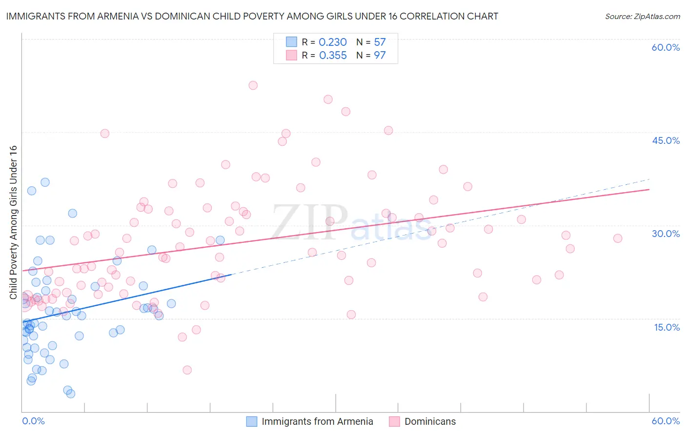 Immigrants from Armenia vs Dominican Child Poverty Among Girls Under 16