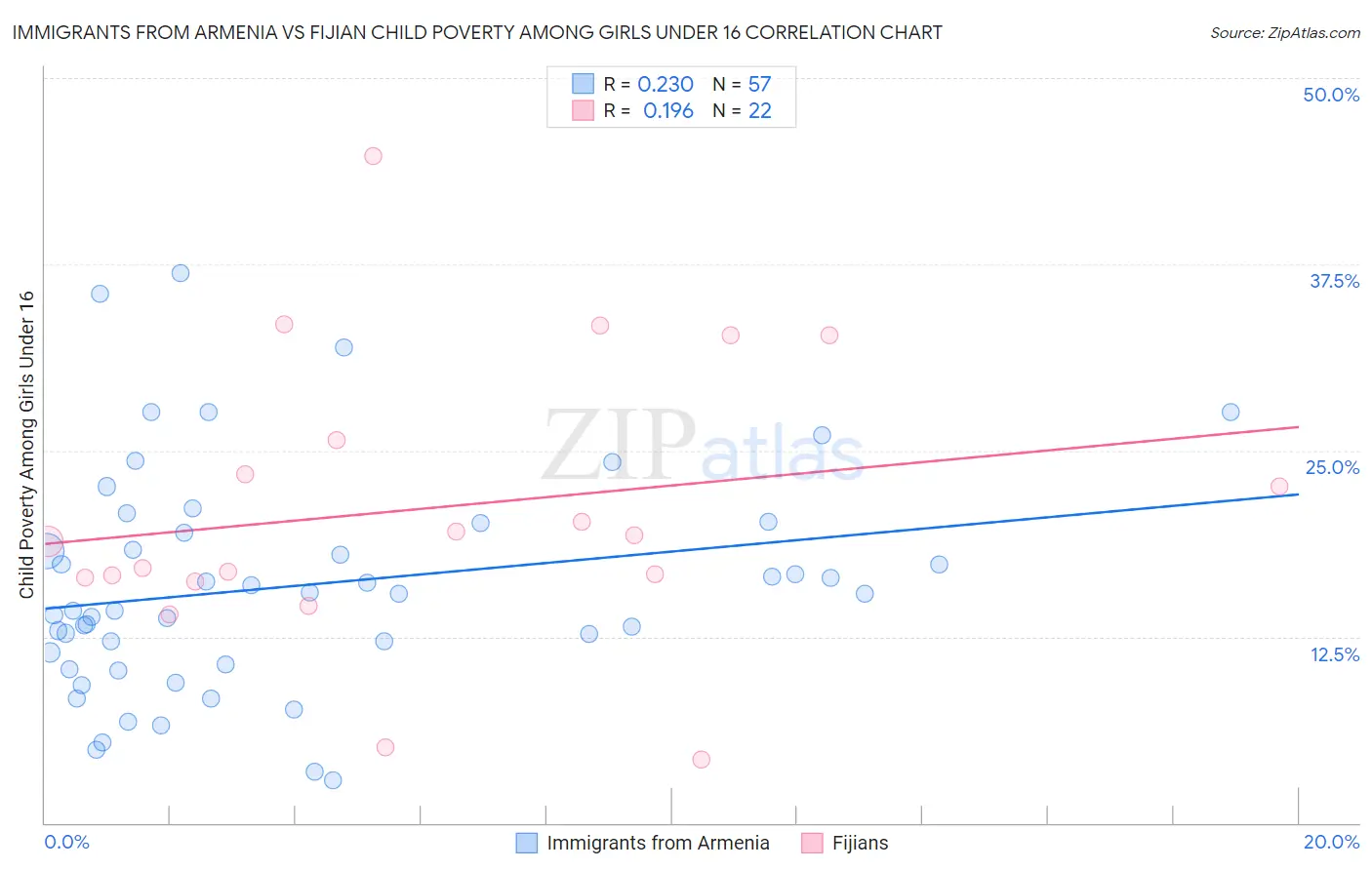Immigrants from Armenia vs Fijian Child Poverty Among Girls Under 16