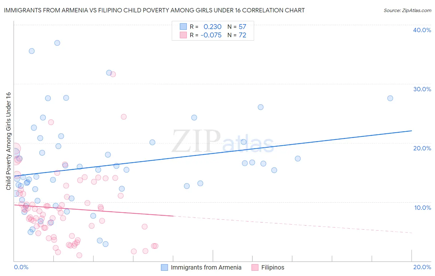 Immigrants from Armenia vs Filipino Child Poverty Among Girls Under 16