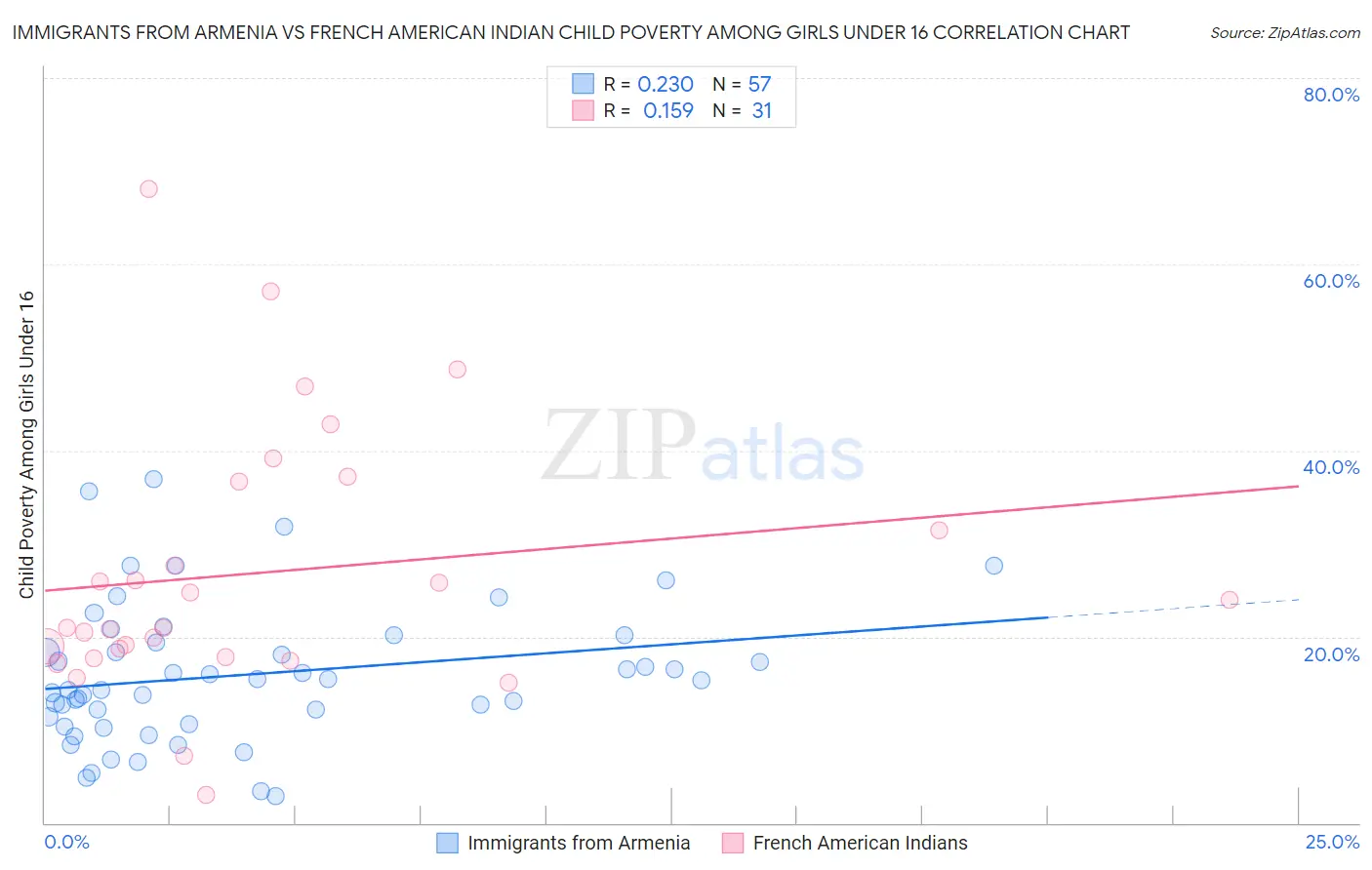Immigrants from Armenia vs French American Indian Child Poverty Among Girls Under 16