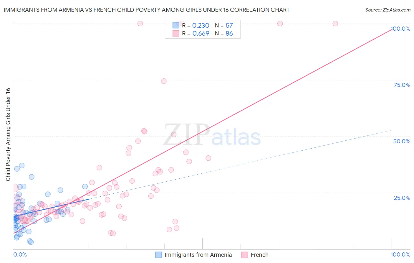 Immigrants from Armenia vs French Child Poverty Among Girls Under 16