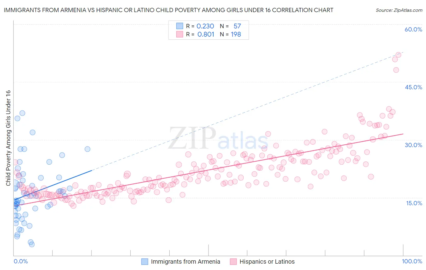 Immigrants from Armenia vs Hispanic or Latino Child Poverty Among Girls Under 16