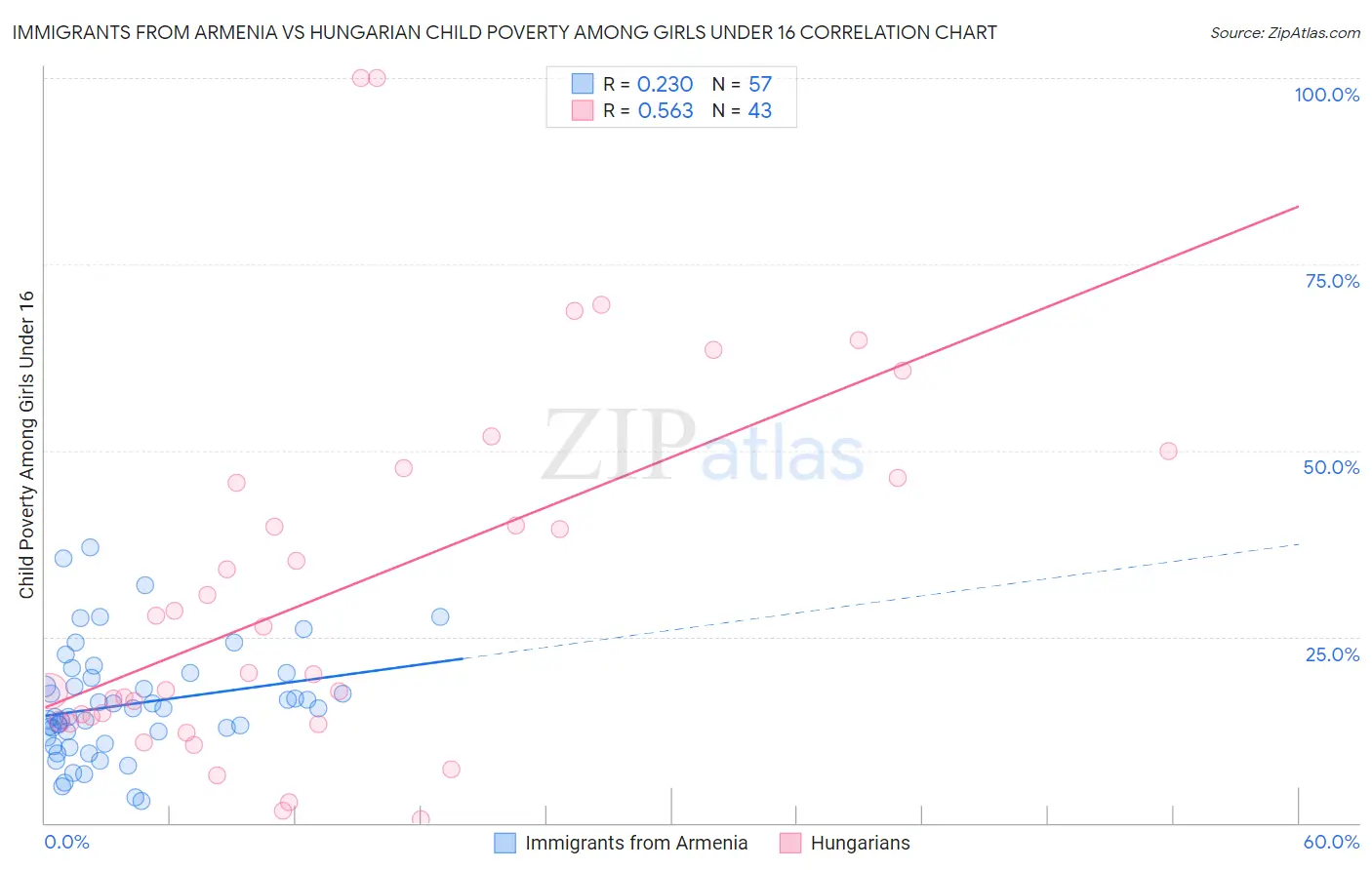 Immigrants from Armenia vs Hungarian Child Poverty Among Girls Under 16