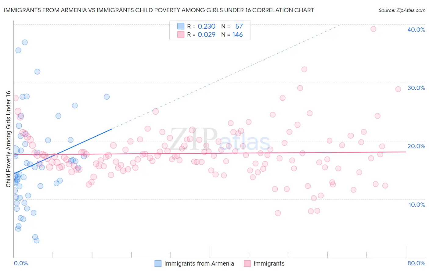 Immigrants from Armenia vs Immigrants Child Poverty Among Girls Under 16
