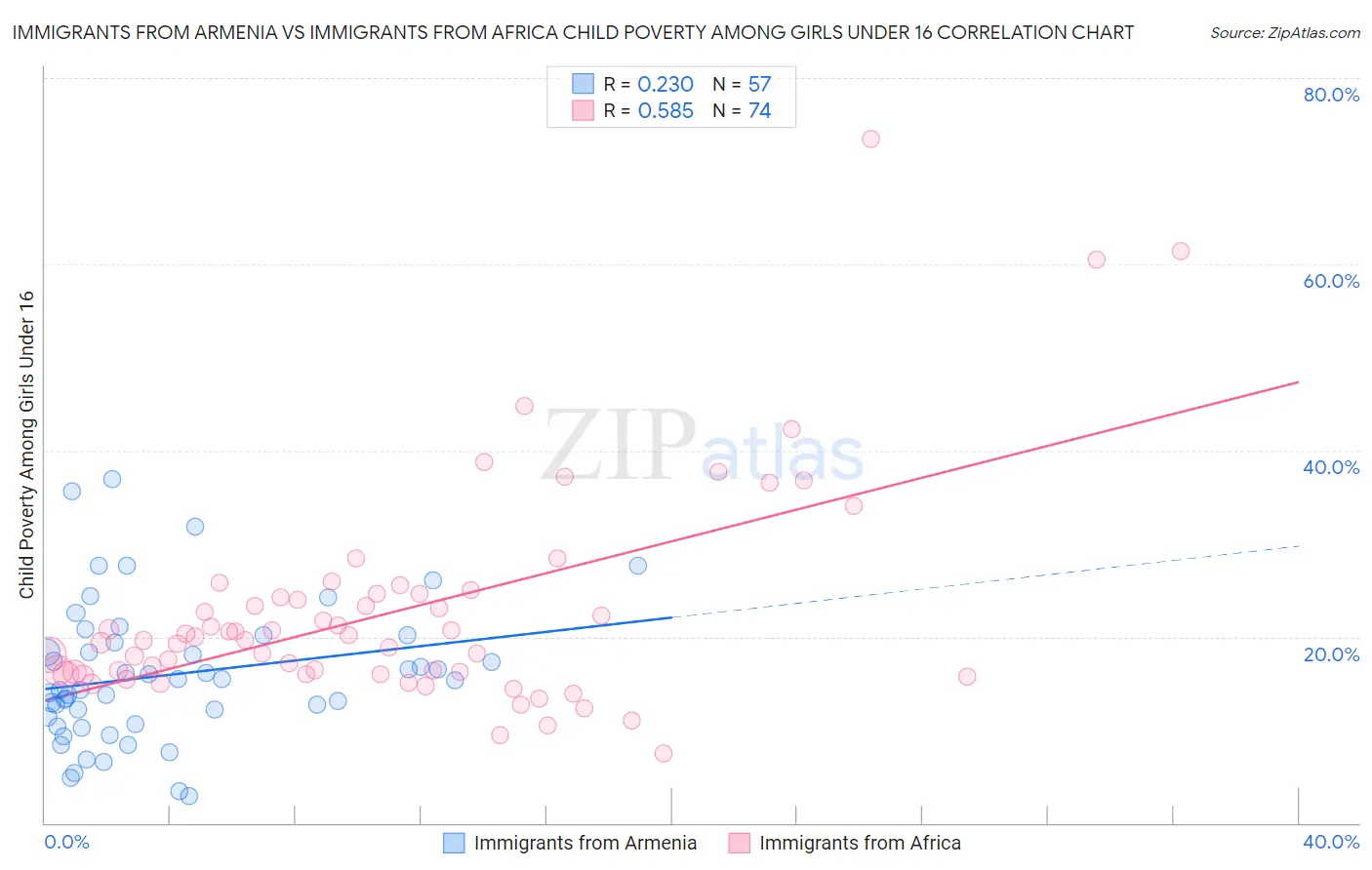 Immigrants from Armenia vs Immigrants from Africa Child Poverty Among Girls Under 16