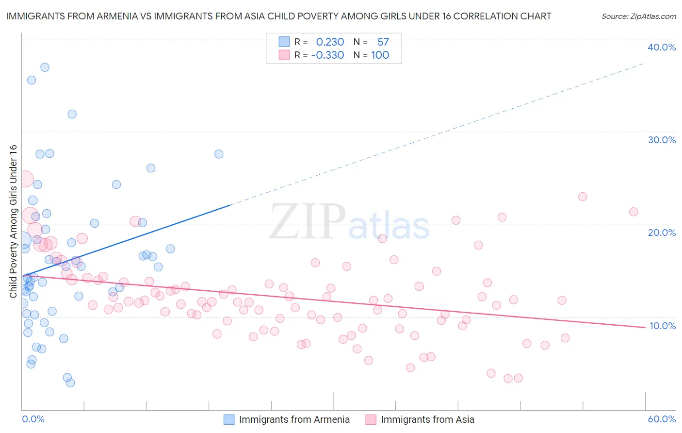 Immigrants from Armenia vs Immigrants from Asia Child Poverty Among Girls Under 16