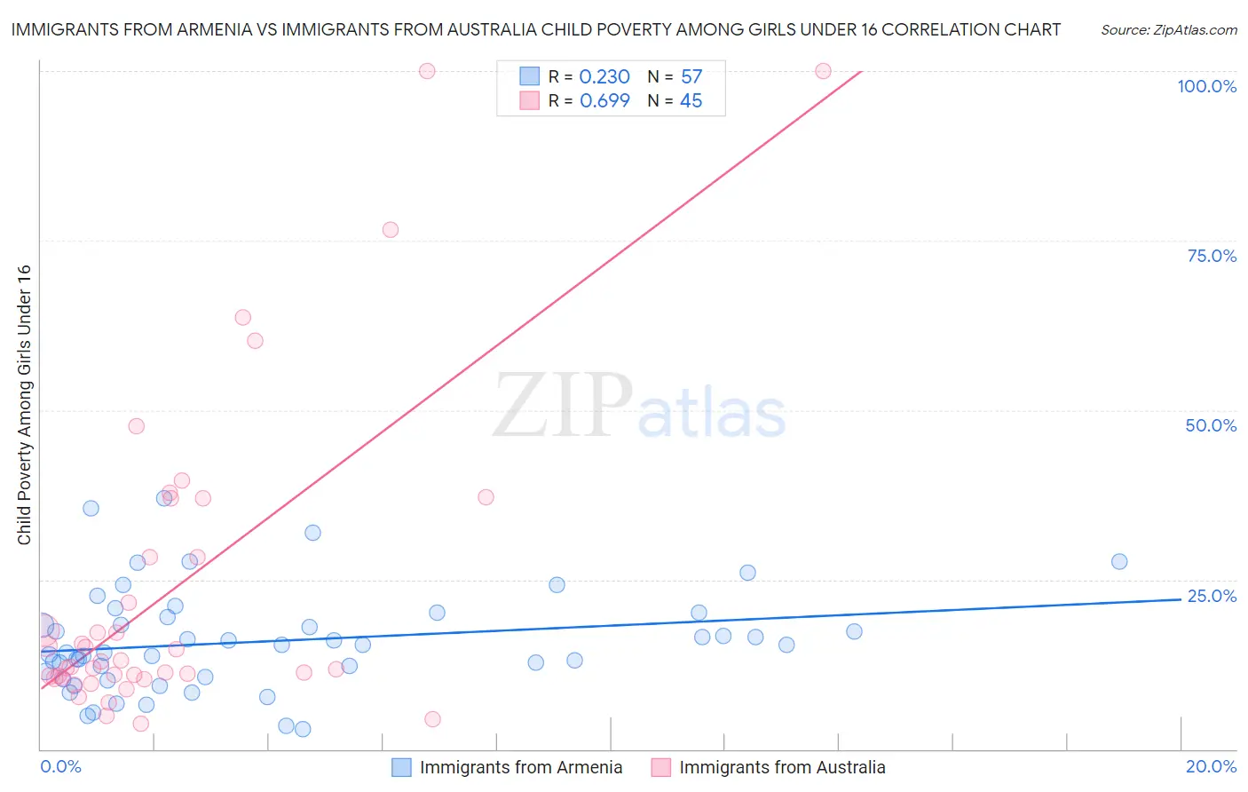 Immigrants from Armenia vs Immigrants from Australia Child Poverty Among Girls Under 16