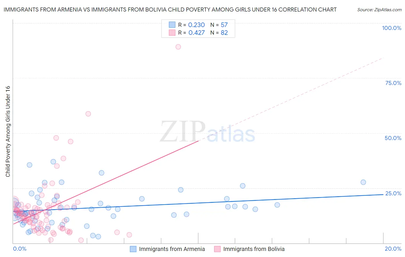 Immigrants from Armenia vs Immigrants from Bolivia Child Poverty Among Girls Under 16