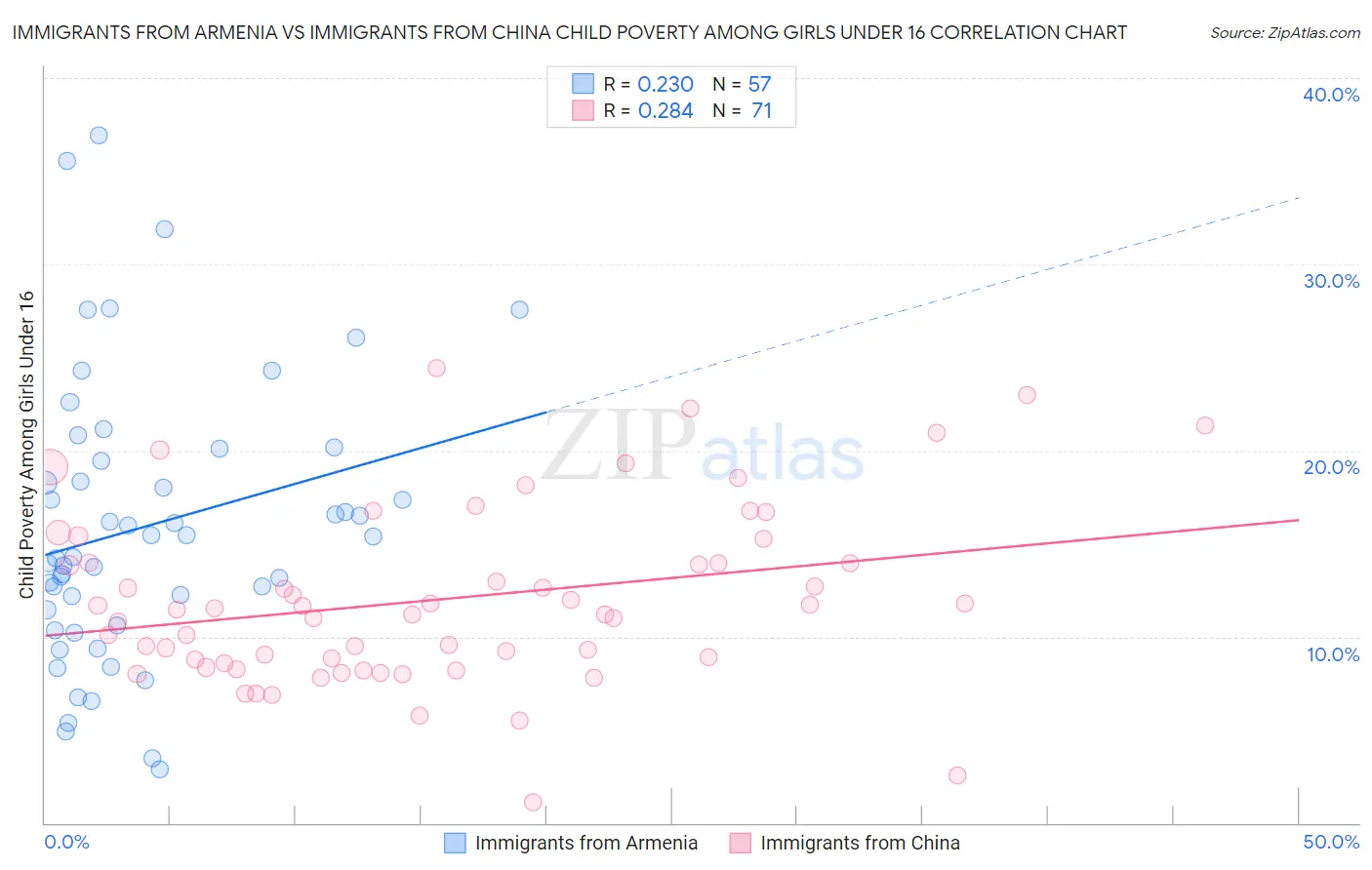 Immigrants from Armenia vs Immigrants from China Child Poverty Among Girls Under 16