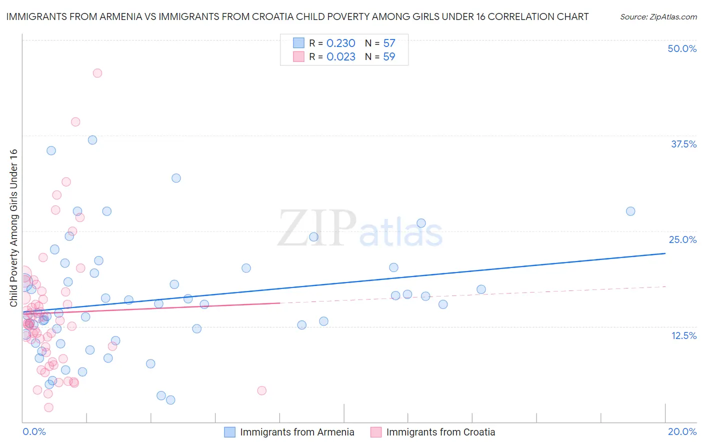 Immigrants from Armenia vs Immigrants from Croatia Child Poverty Among Girls Under 16
