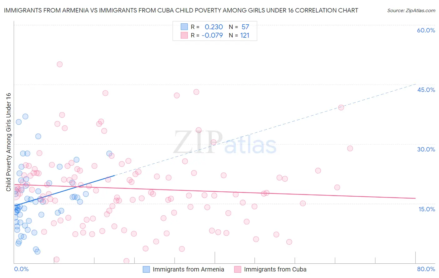 Immigrants from Armenia vs Immigrants from Cuba Child Poverty Among Girls Under 16