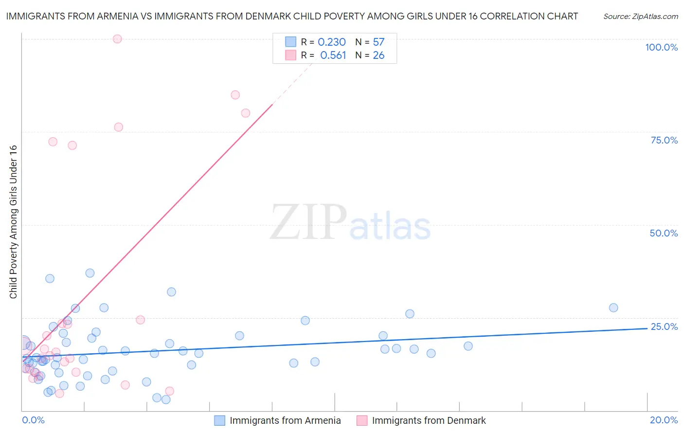Immigrants from Armenia vs Immigrants from Denmark Child Poverty Among Girls Under 16