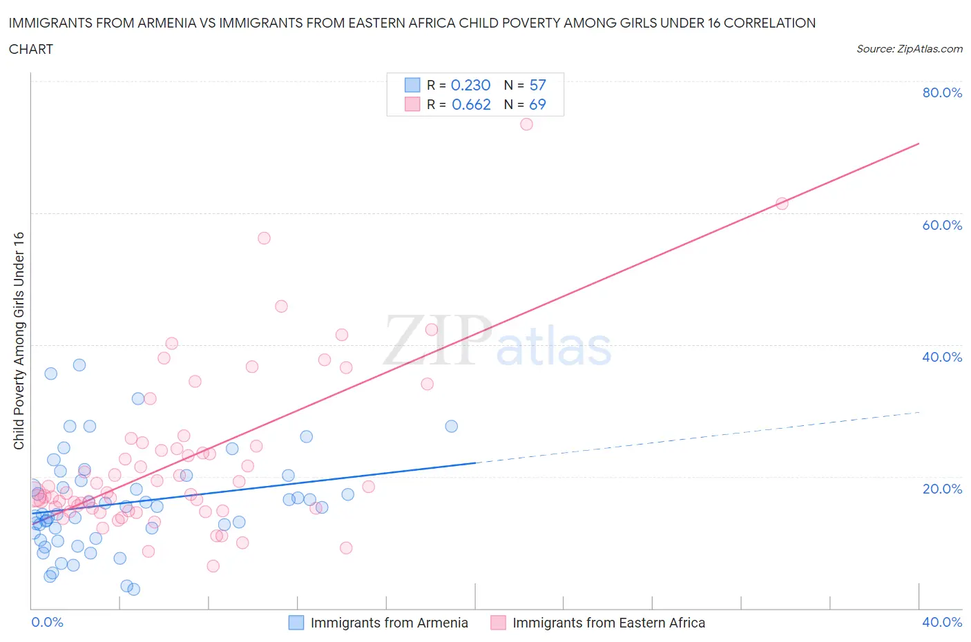 Immigrants from Armenia vs Immigrants from Eastern Africa Child Poverty Among Girls Under 16