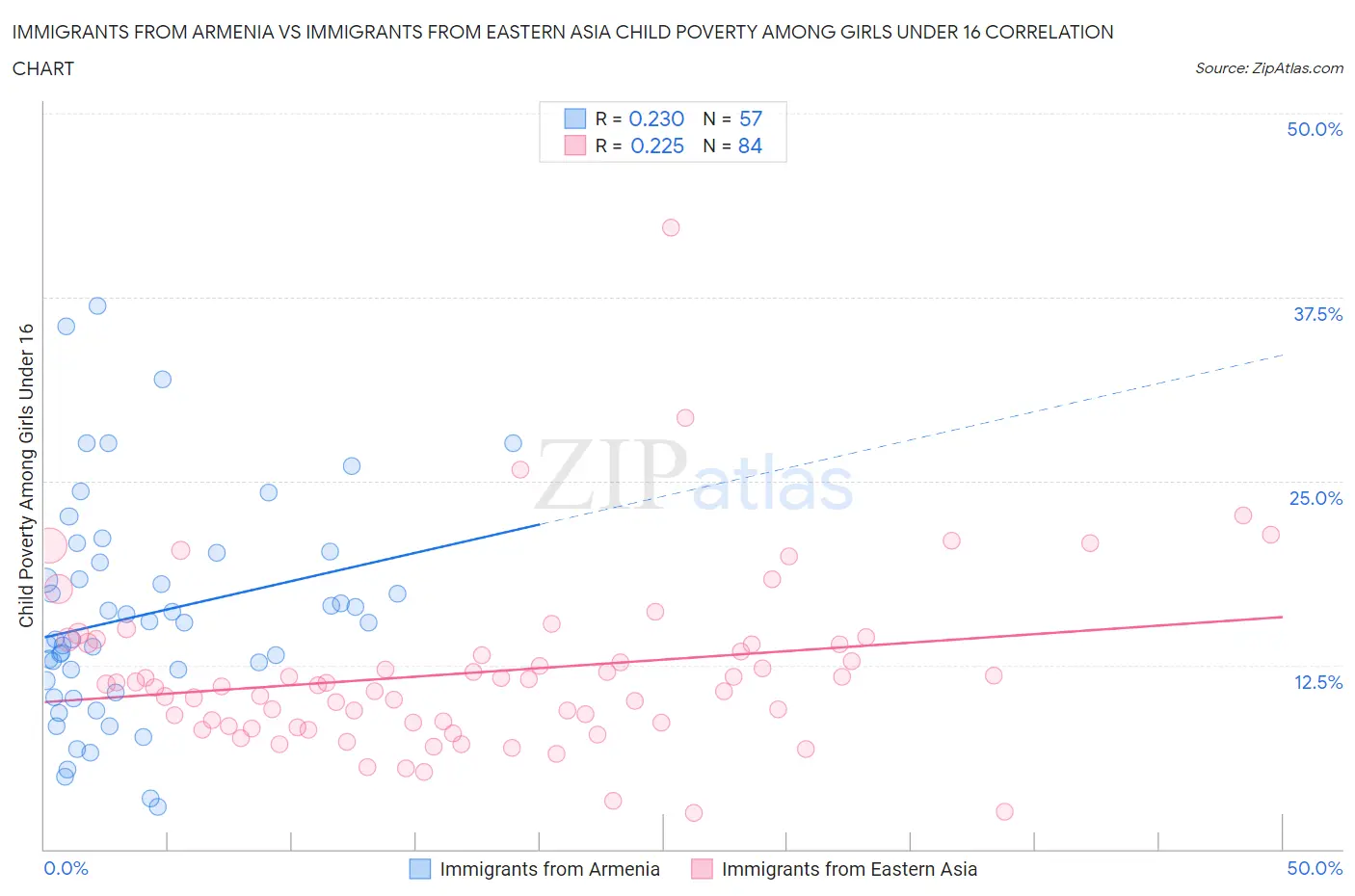 Immigrants from Armenia vs Immigrants from Eastern Asia Child Poverty Among Girls Under 16