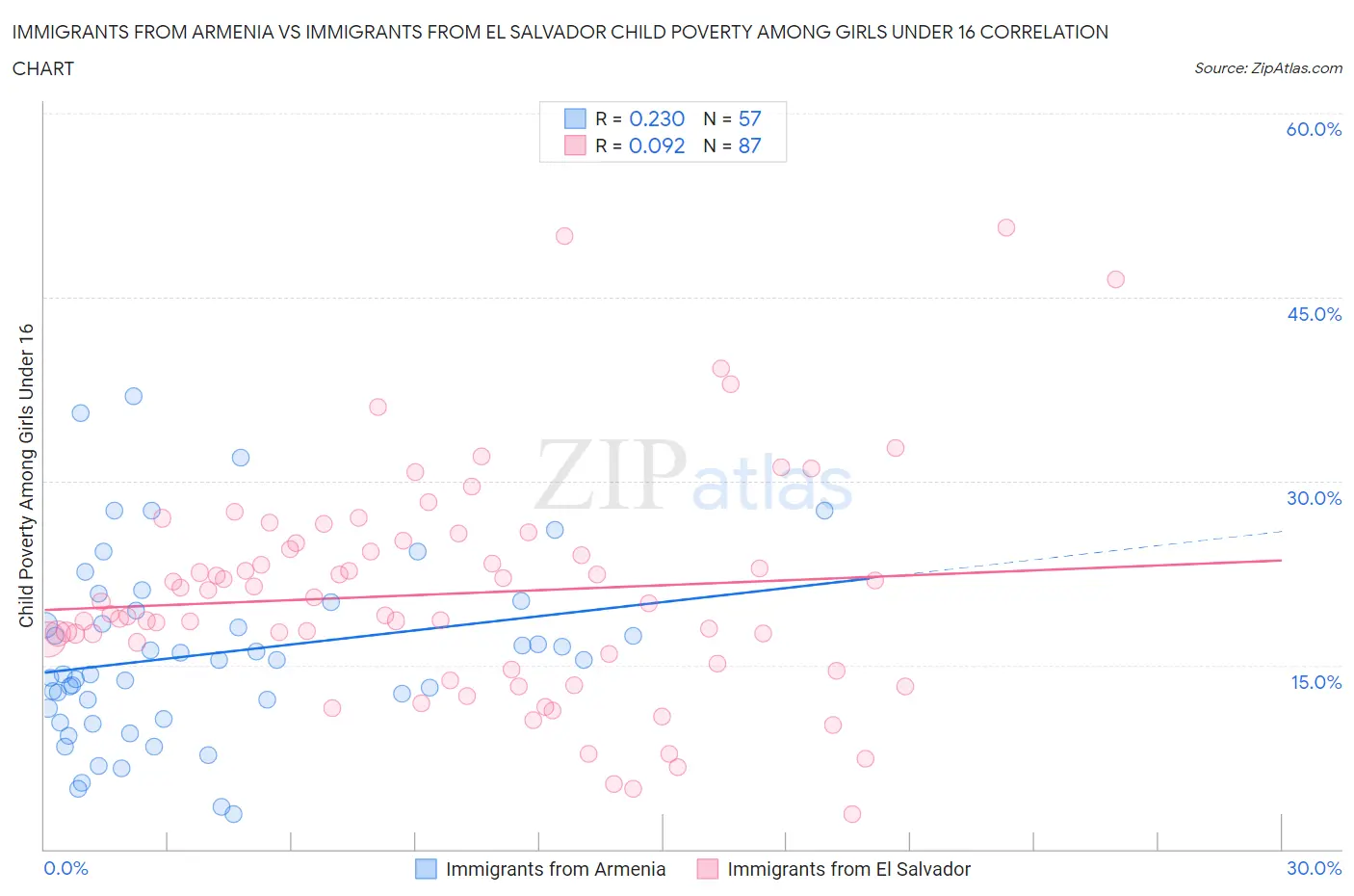 Immigrants from Armenia vs Immigrants from El Salvador Child Poverty Among Girls Under 16