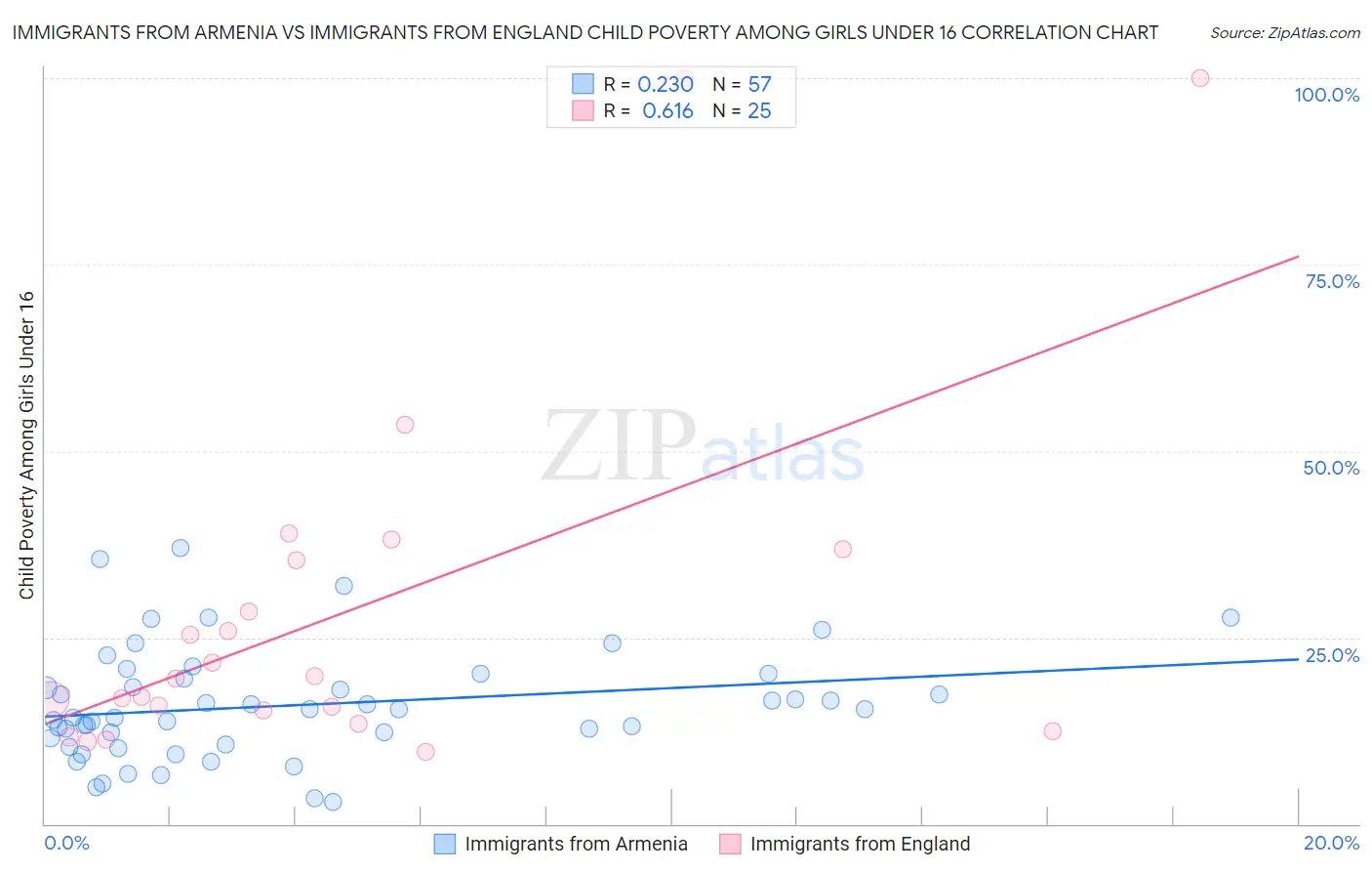 Immigrants from Armenia vs Immigrants from England Child Poverty Among Girls Under 16