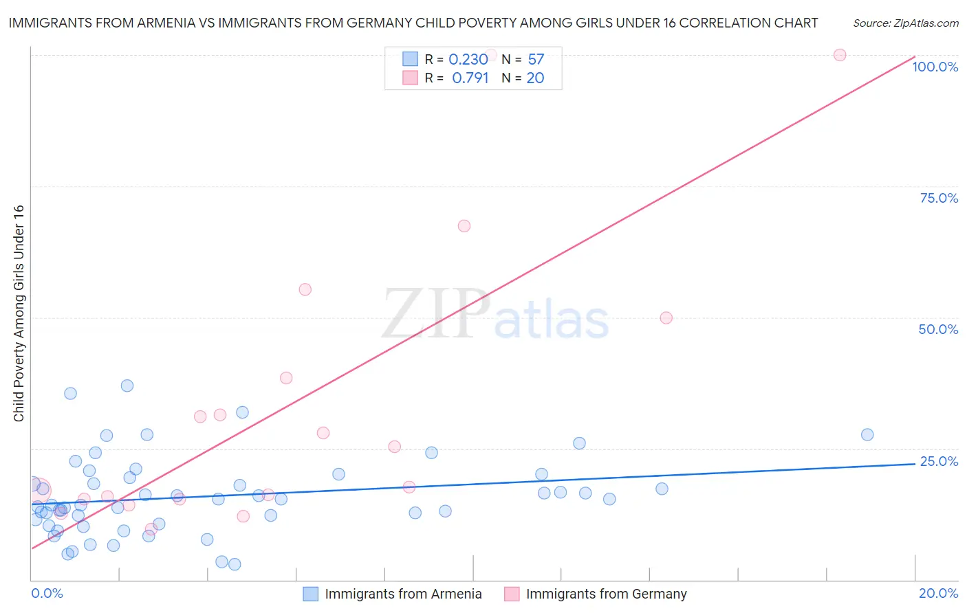 Immigrants from Armenia vs Immigrants from Germany Child Poverty Among Girls Under 16