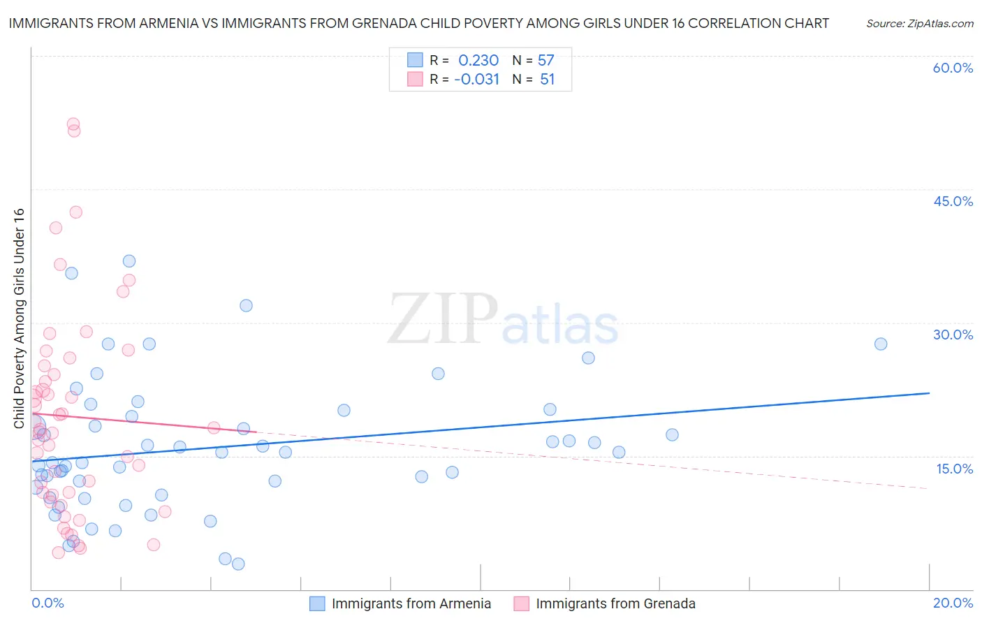 Immigrants from Armenia vs Immigrants from Grenada Child Poverty Among Girls Under 16