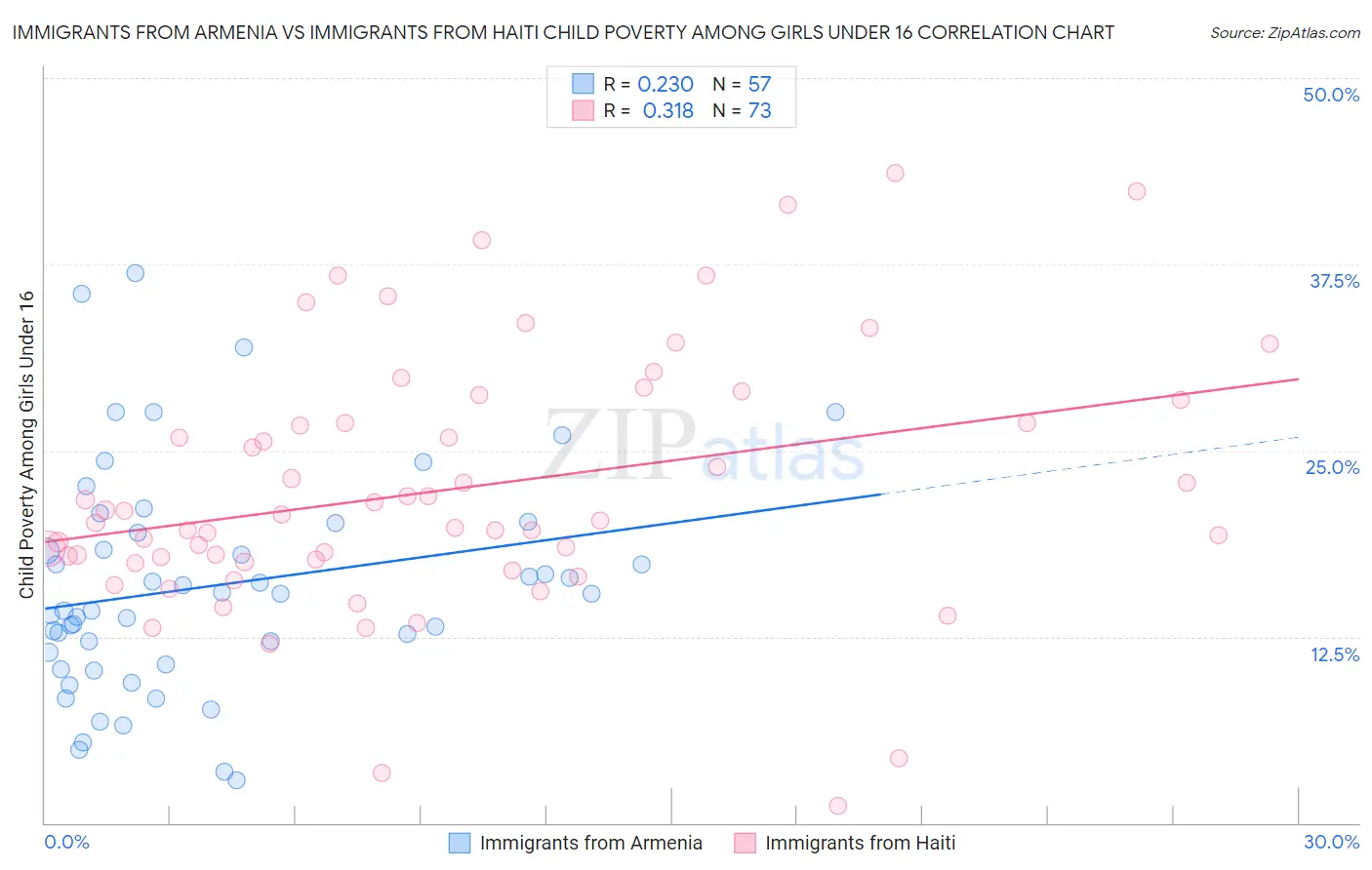 Immigrants from Armenia vs Immigrants from Haiti Child Poverty Among Girls Under 16
