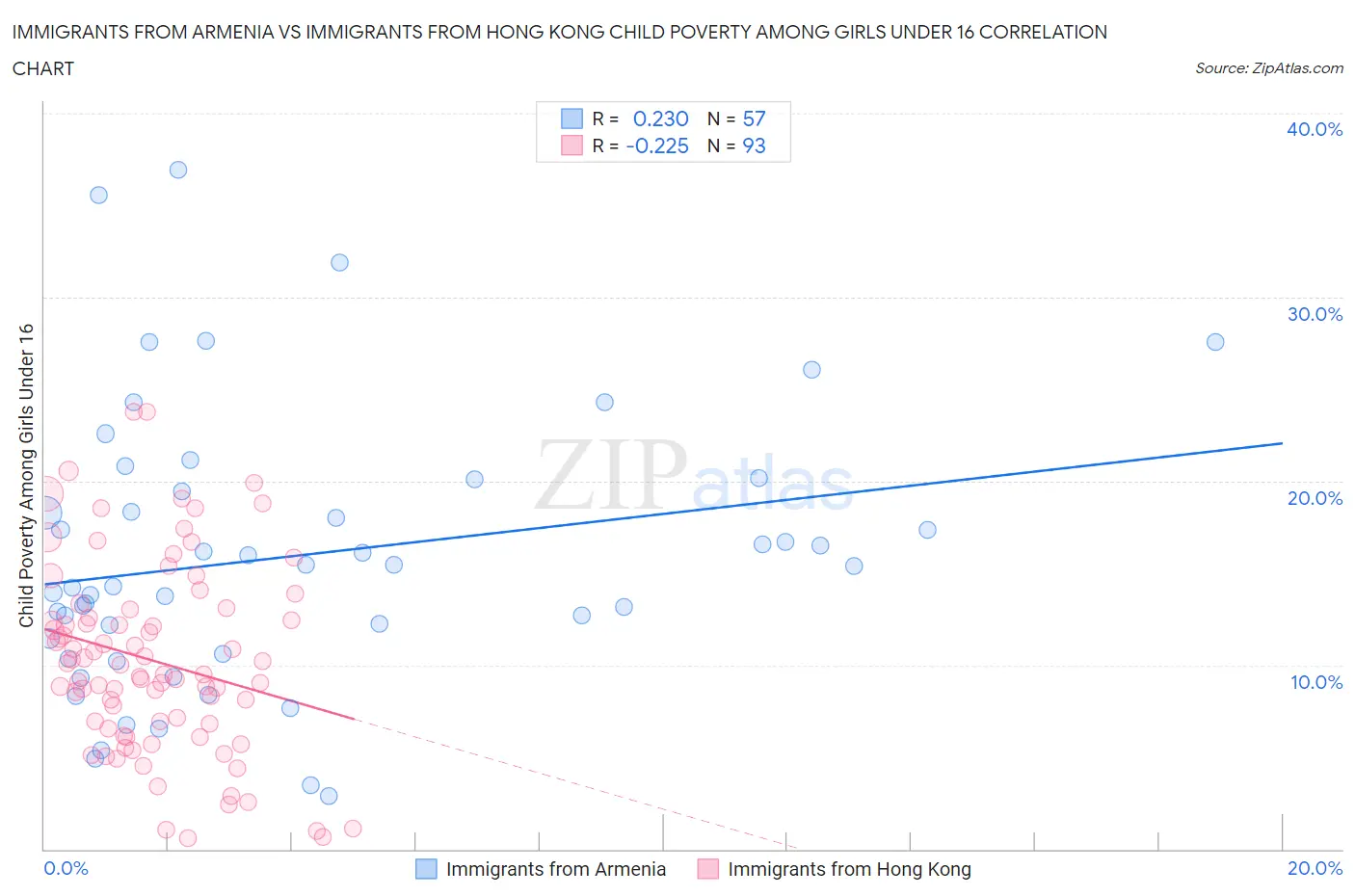 Immigrants from Armenia vs Immigrants from Hong Kong Child Poverty Among Girls Under 16