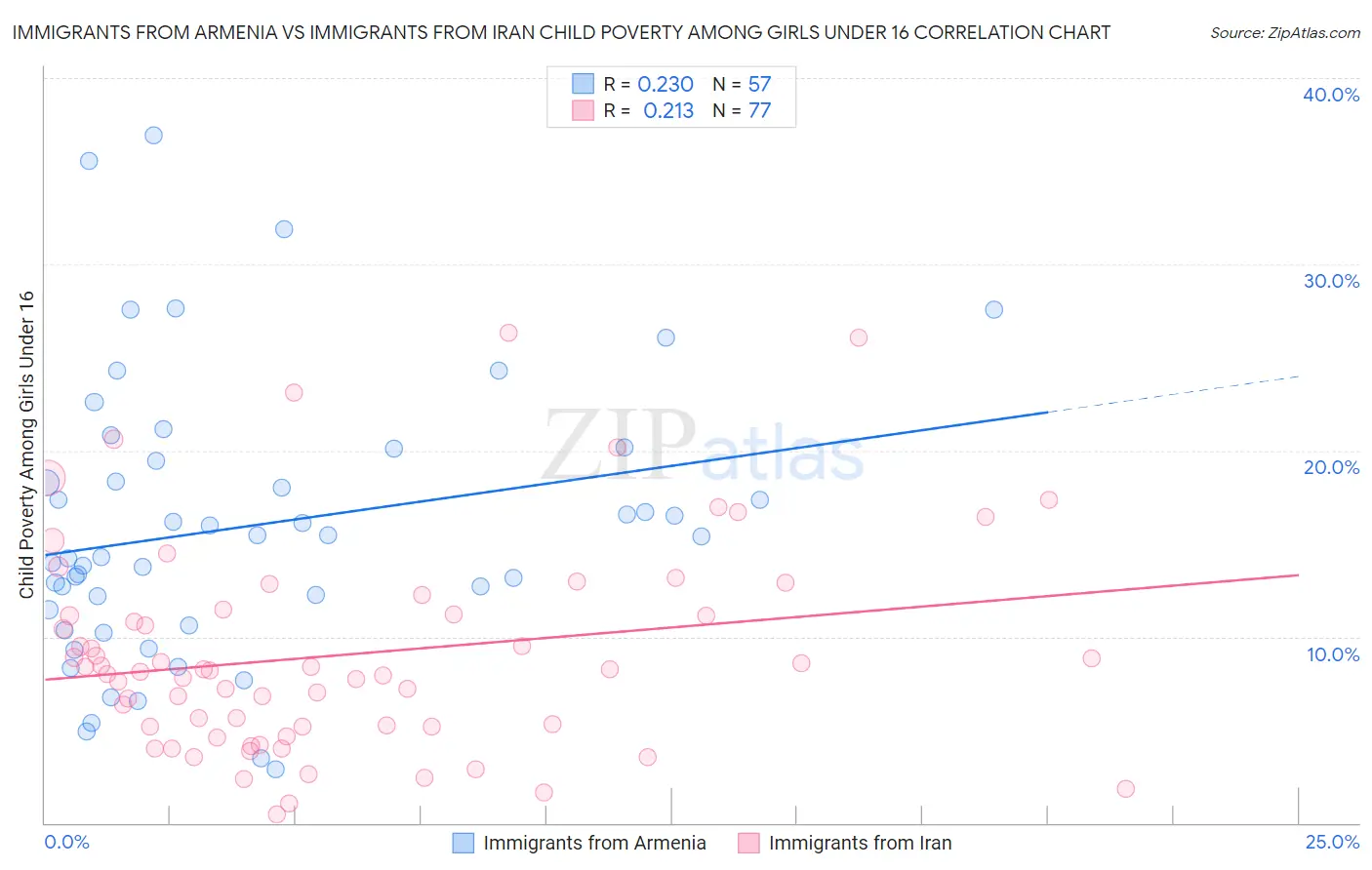 Immigrants from Armenia vs Immigrants from Iran Child Poverty Among Girls Under 16