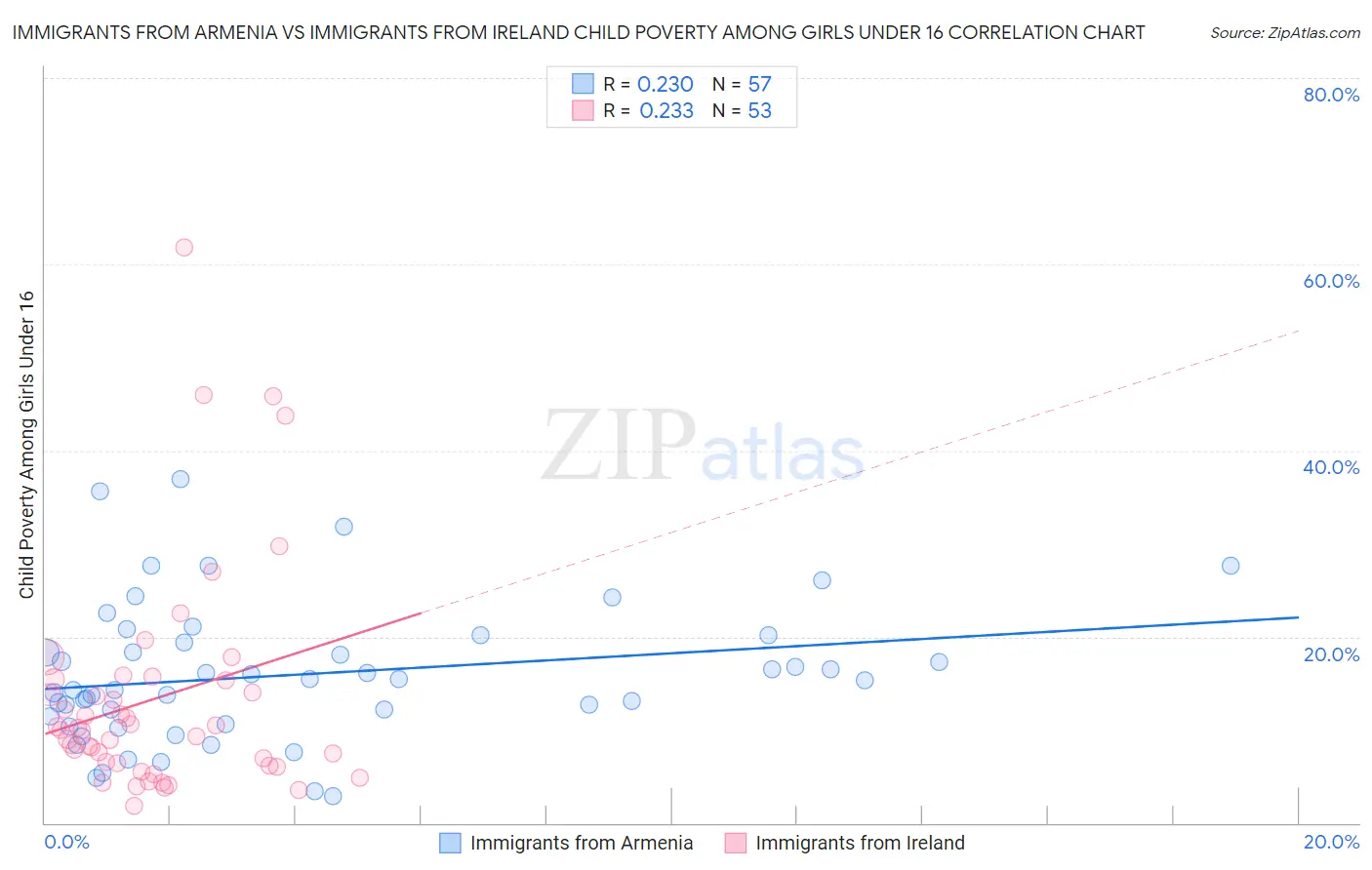 Immigrants from Armenia vs Immigrants from Ireland Child Poverty Among Girls Under 16