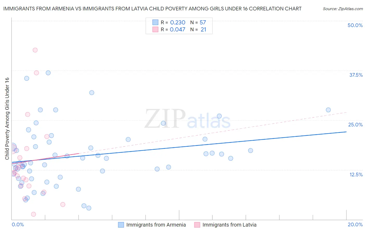 Immigrants from Armenia vs Immigrants from Latvia Child Poverty Among Girls Under 16