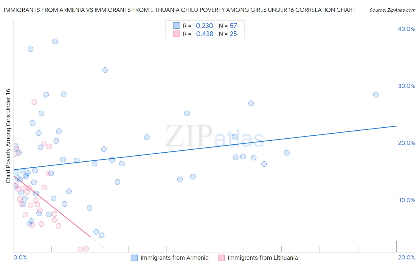 Immigrants from Armenia vs Immigrants from Lithuania Child Poverty Among Girls Under 16
