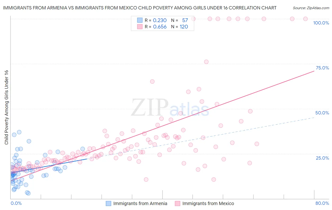 Immigrants from Armenia vs Immigrants from Mexico Child Poverty Among Girls Under 16