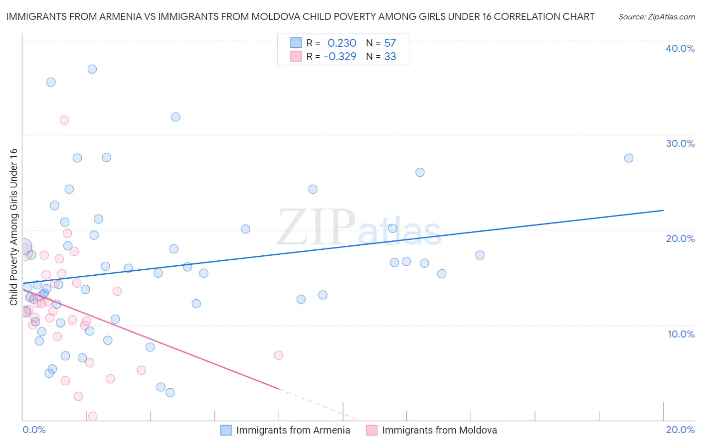Immigrants from Armenia vs Immigrants from Moldova Child Poverty Among Girls Under 16