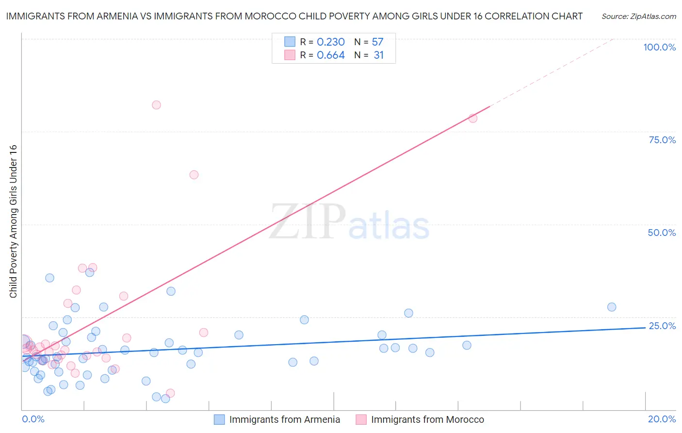 Immigrants from Armenia vs Immigrants from Morocco Child Poverty Among Girls Under 16