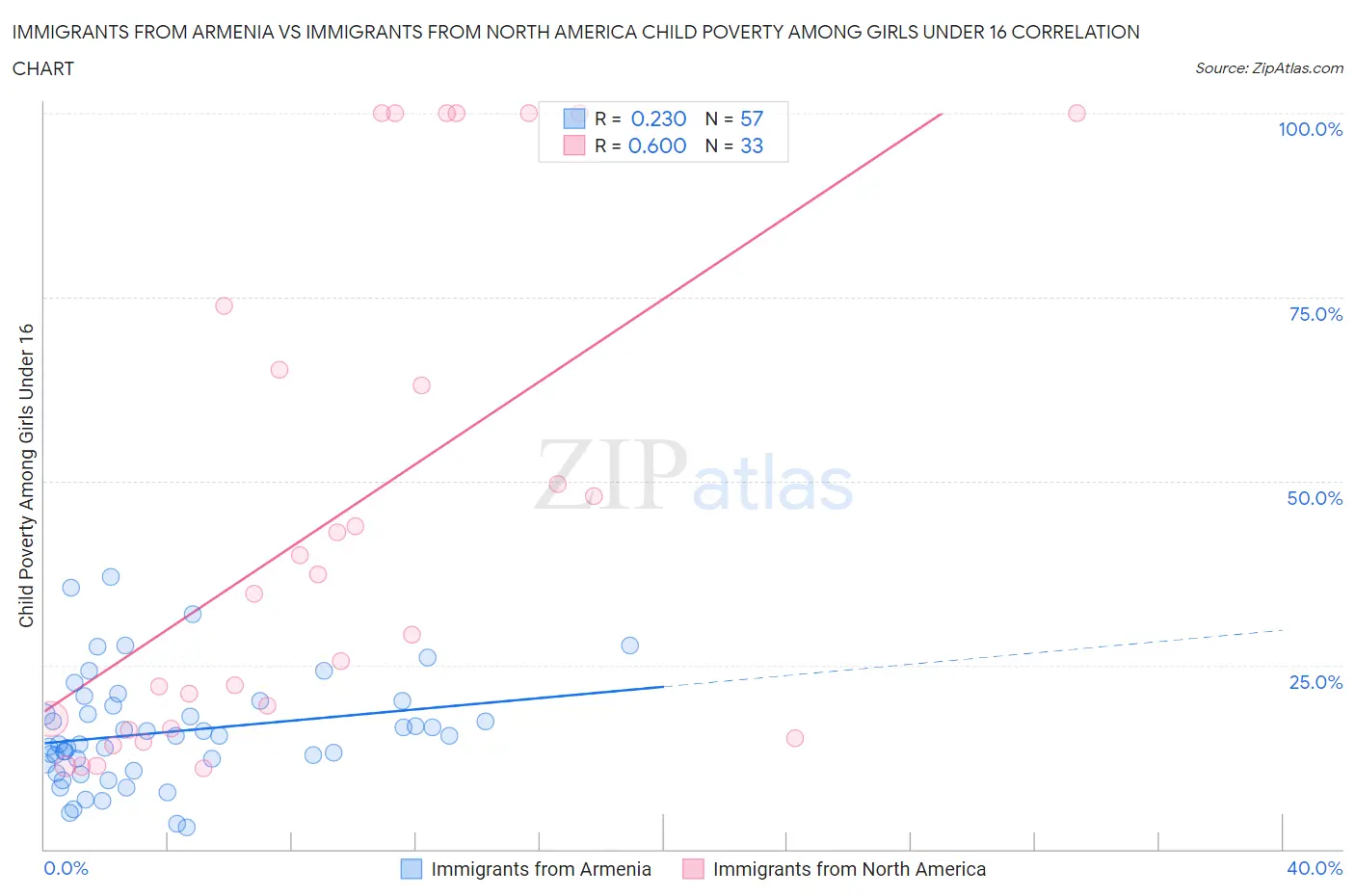 Immigrants from Armenia vs Immigrants from North America Child Poverty Among Girls Under 16
