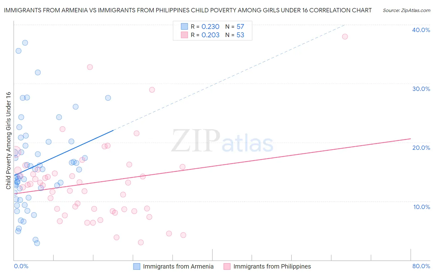 Immigrants from Armenia vs Immigrants from Philippines Child Poverty Among Girls Under 16