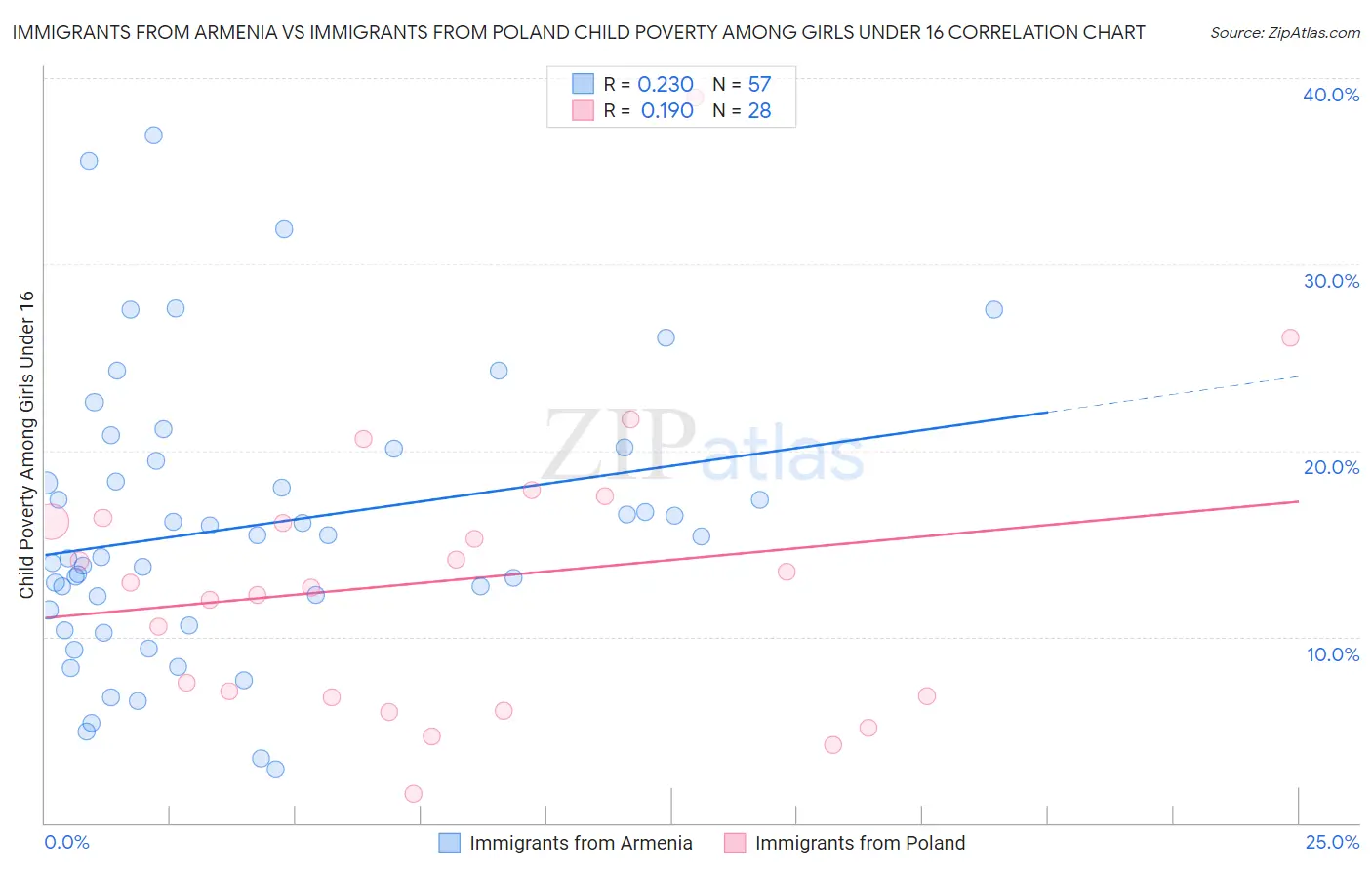 Immigrants from Armenia vs Immigrants from Poland Child Poverty Among Girls Under 16