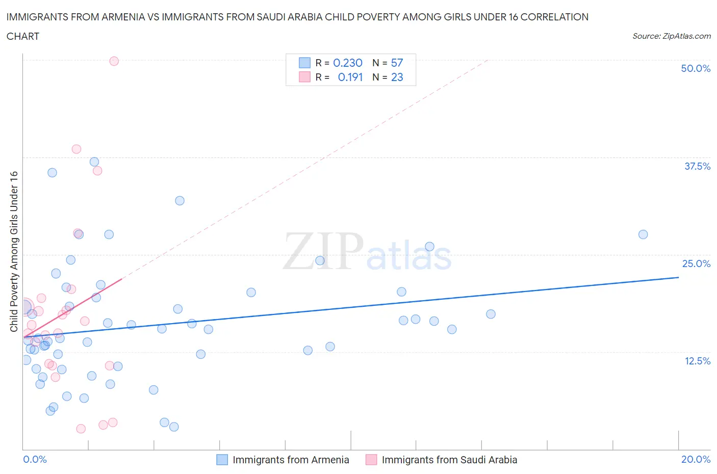 Immigrants from Armenia vs Immigrants from Saudi Arabia Child Poverty Among Girls Under 16