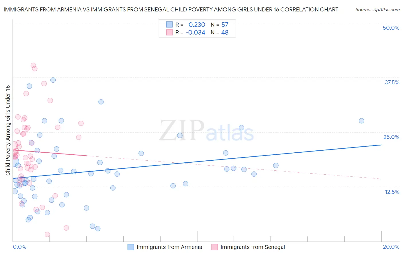 Immigrants from Armenia vs Immigrants from Senegal Child Poverty Among Girls Under 16