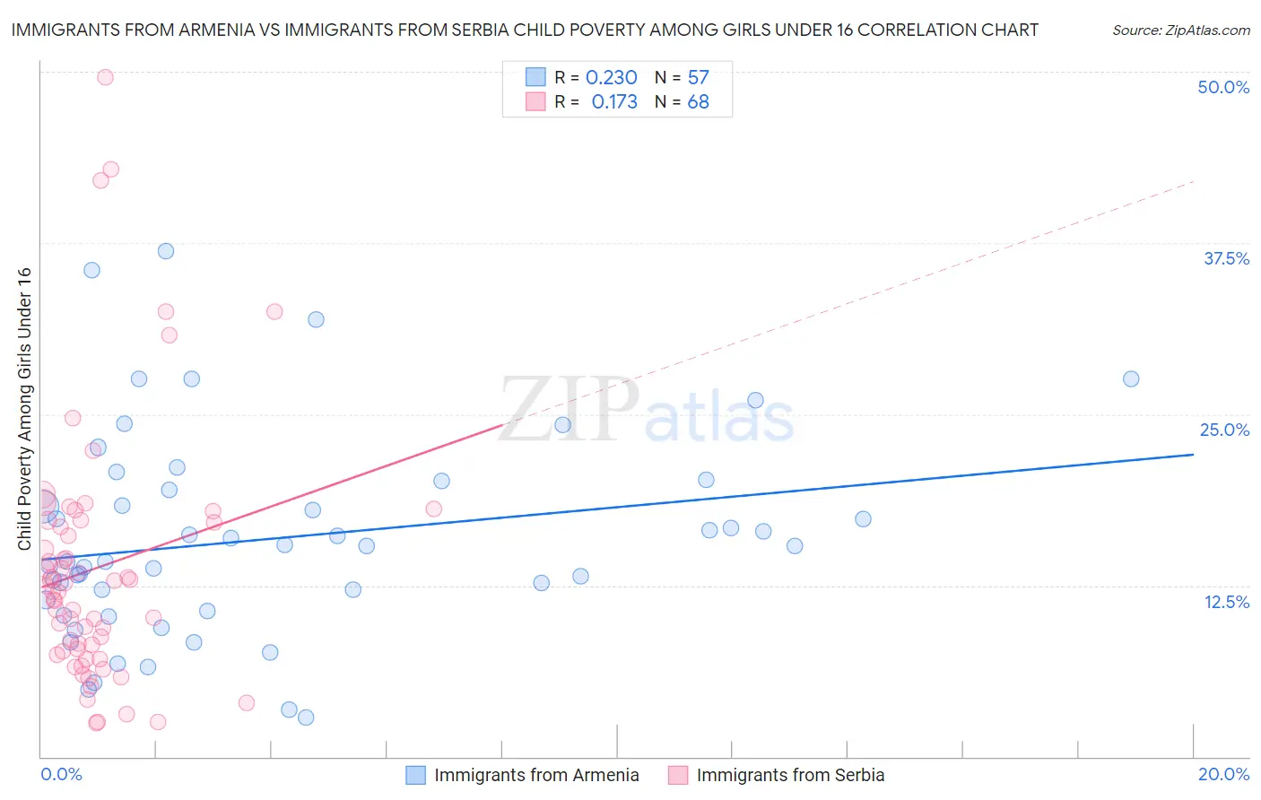 Immigrants from Armenia vs Immigrants from Serbia Child Poverty Among Girls Under 16