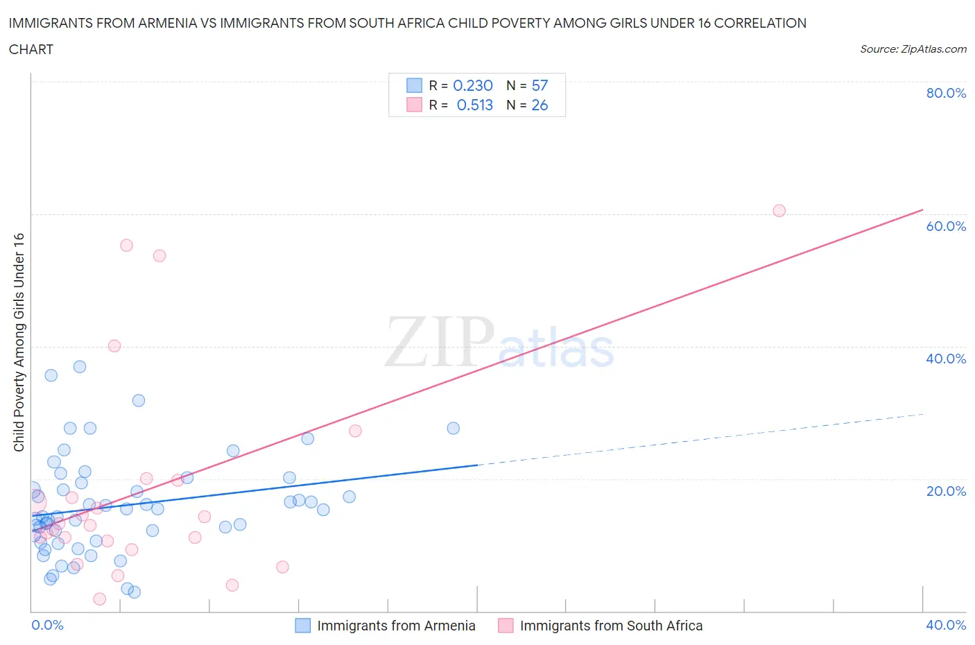 Immigrants from Armenia vs Immigrants from South Africa Child Poverty Among Girls Under 16