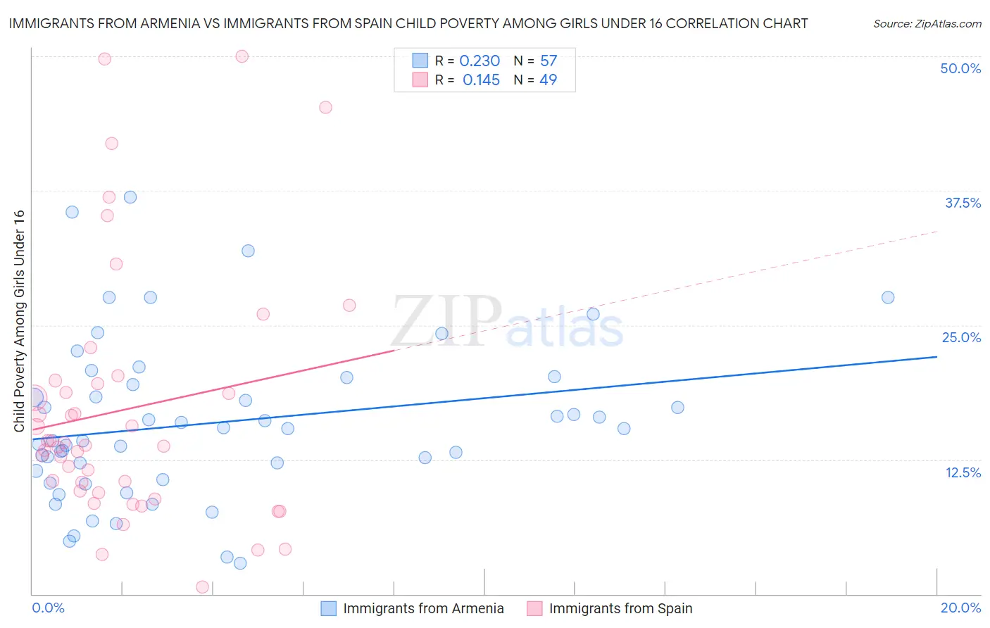 Immigrants from Armenia vs Immigrants from Spain Child Poverty Among Girls Under 16