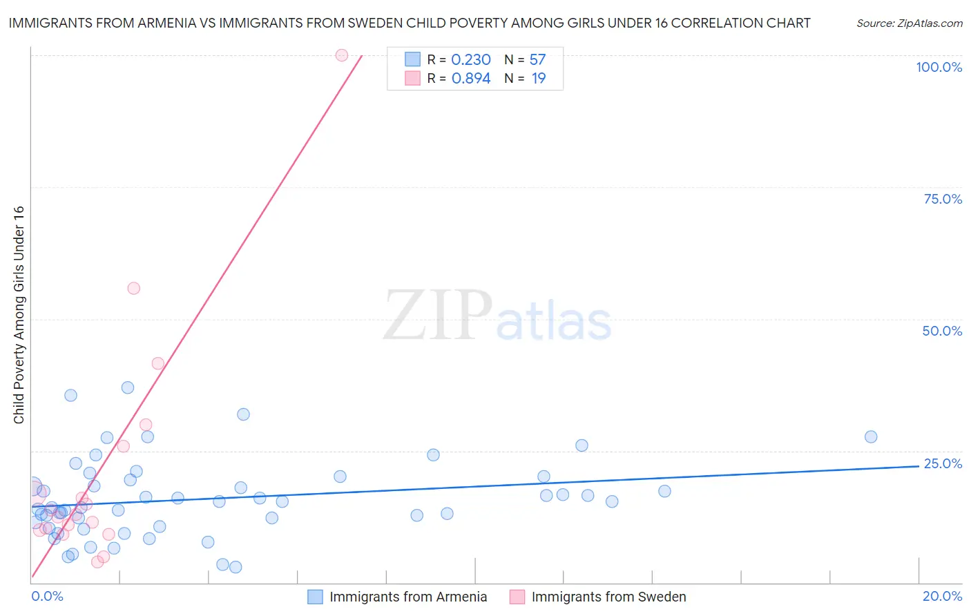 Immigrants from Armenia vs Immigrants from Sweden Child Poverty Among Girls Under 16