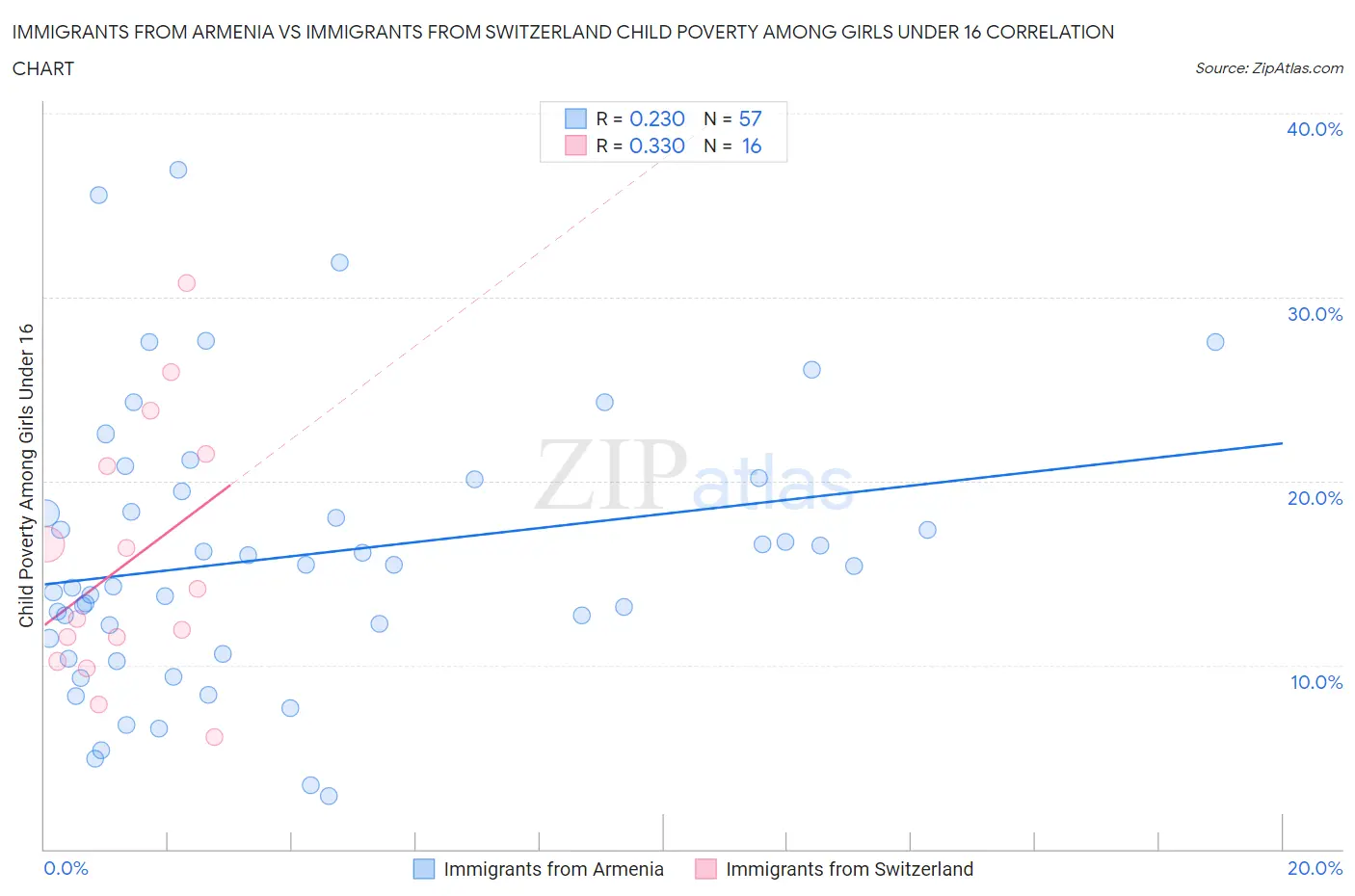 Immigrants from Armenia vs Immigrants from Switzerland Child Poverty Among Girls Under 16