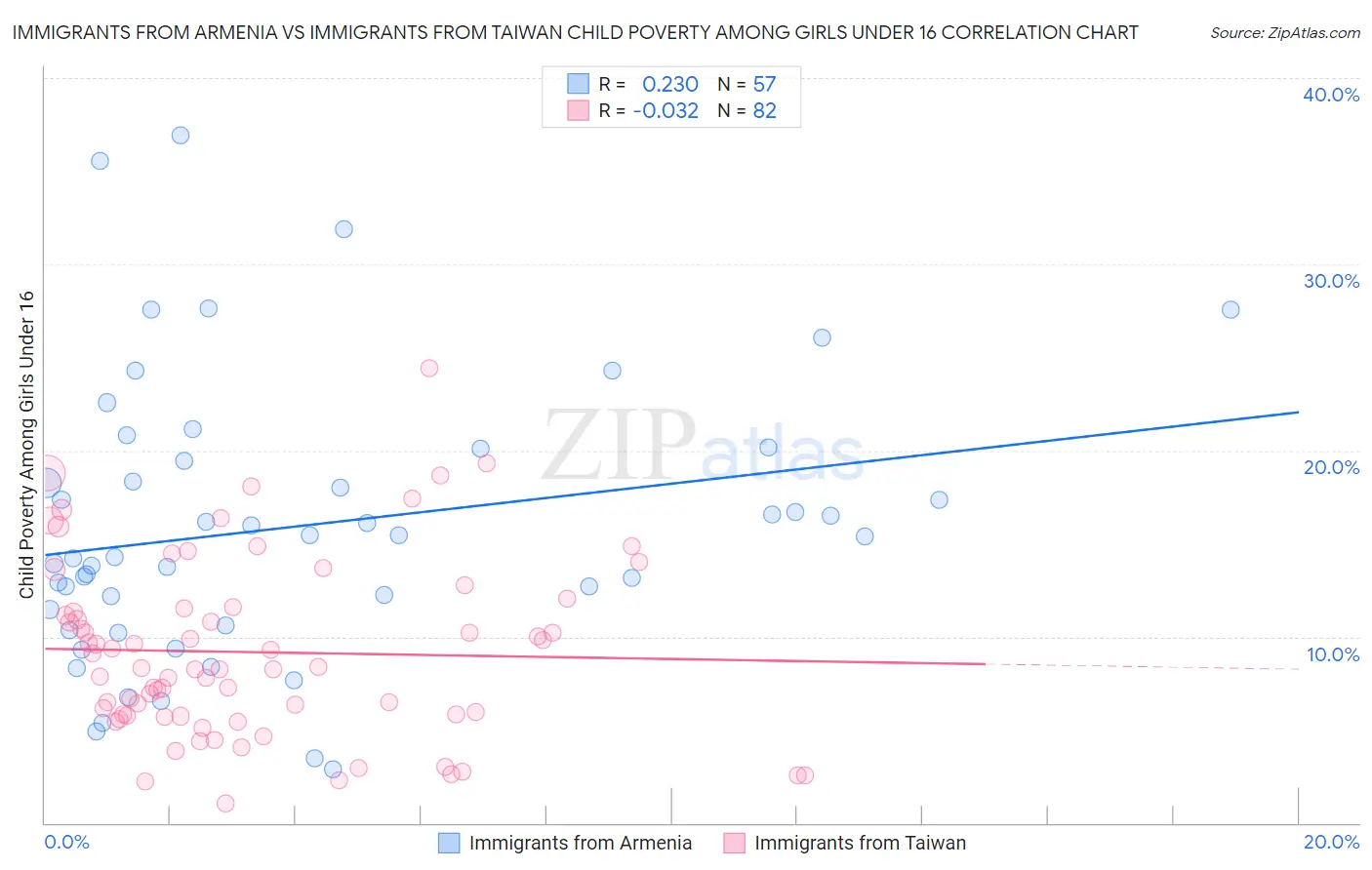 Immigrants from Armenia vs Immigrants from Taiwan Child Poverty Among Girls Under 16