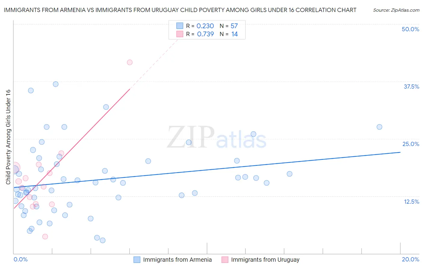 Immigrants from Armenia vs Immigrants from Uruguay Child Poverty Among Girls Under 16