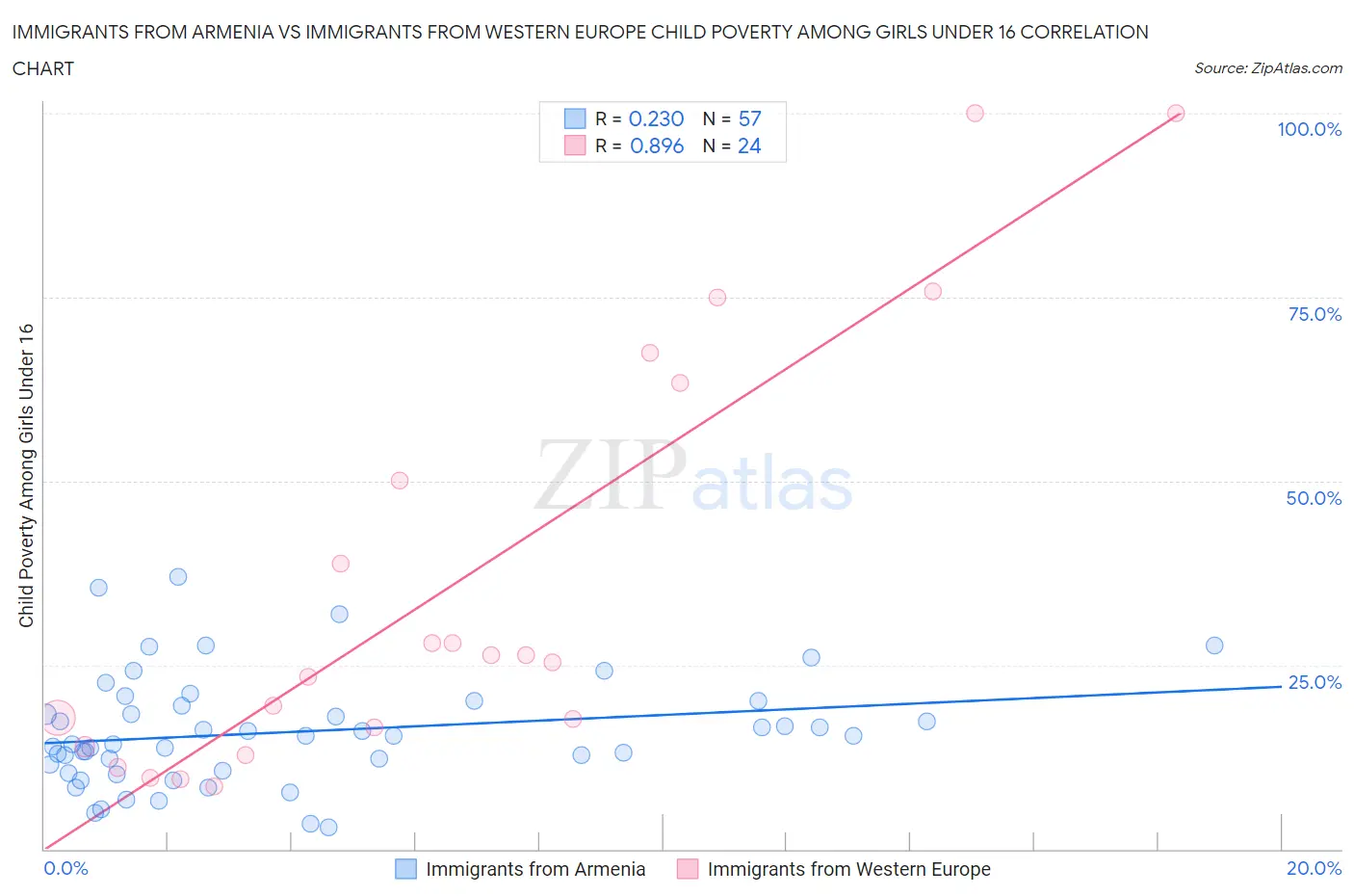 Immigrants from Armenia vs Immigrants from Western Europe Child Poverty Among Girls Under 16