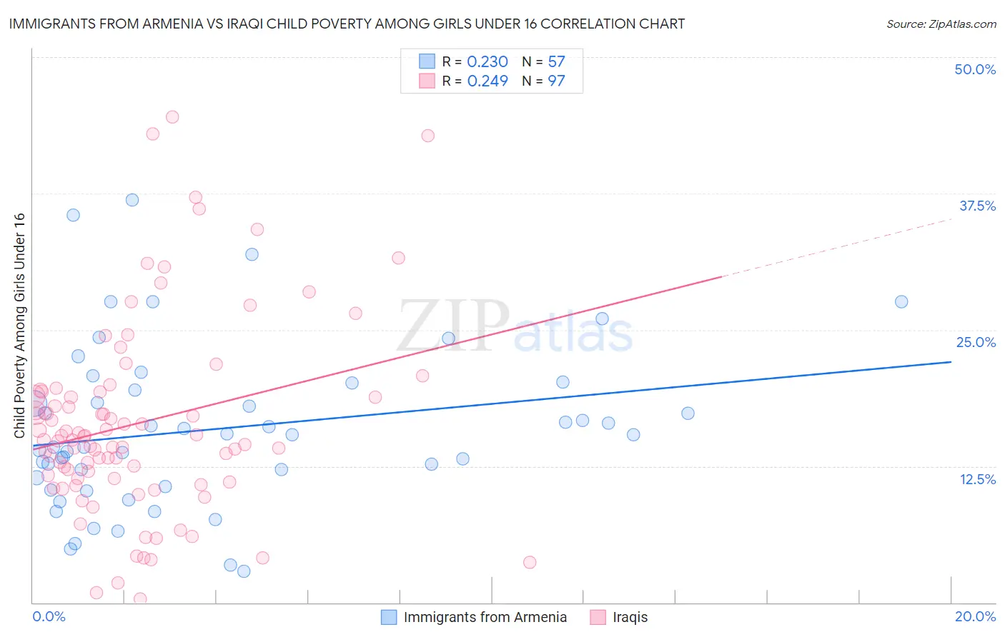 Immigrants from Armenia vs Iraqi Child Poverty Among Girls Under 16