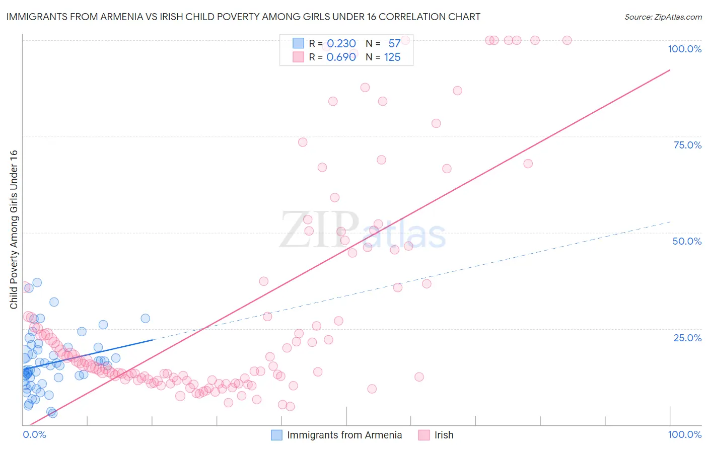 Immigrants from Armenia vs Irish Child Poverty Among Girls Under 16