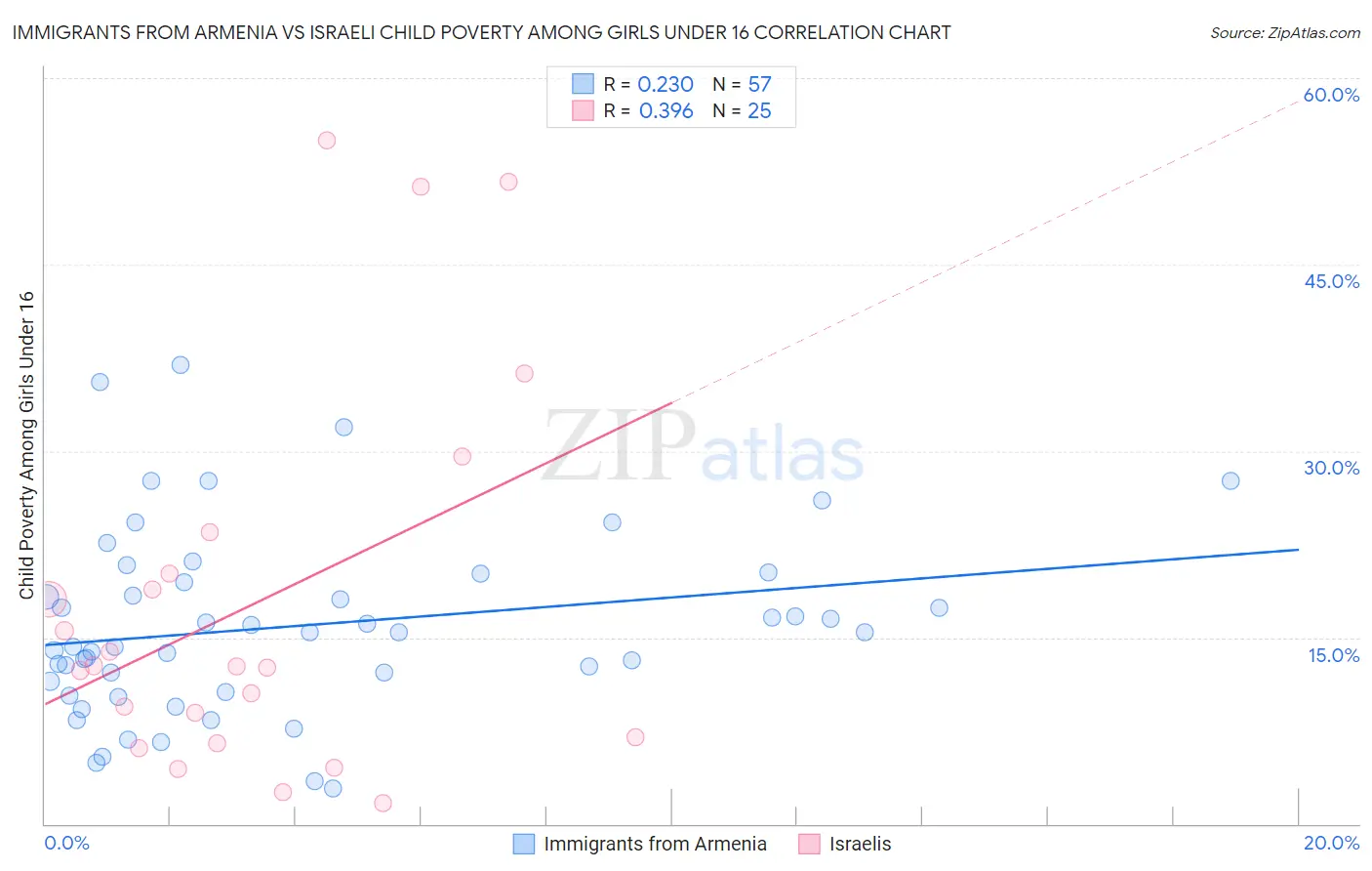 Immigrants from Armenia vs Israeli Child Poverty Among Girls Under 16