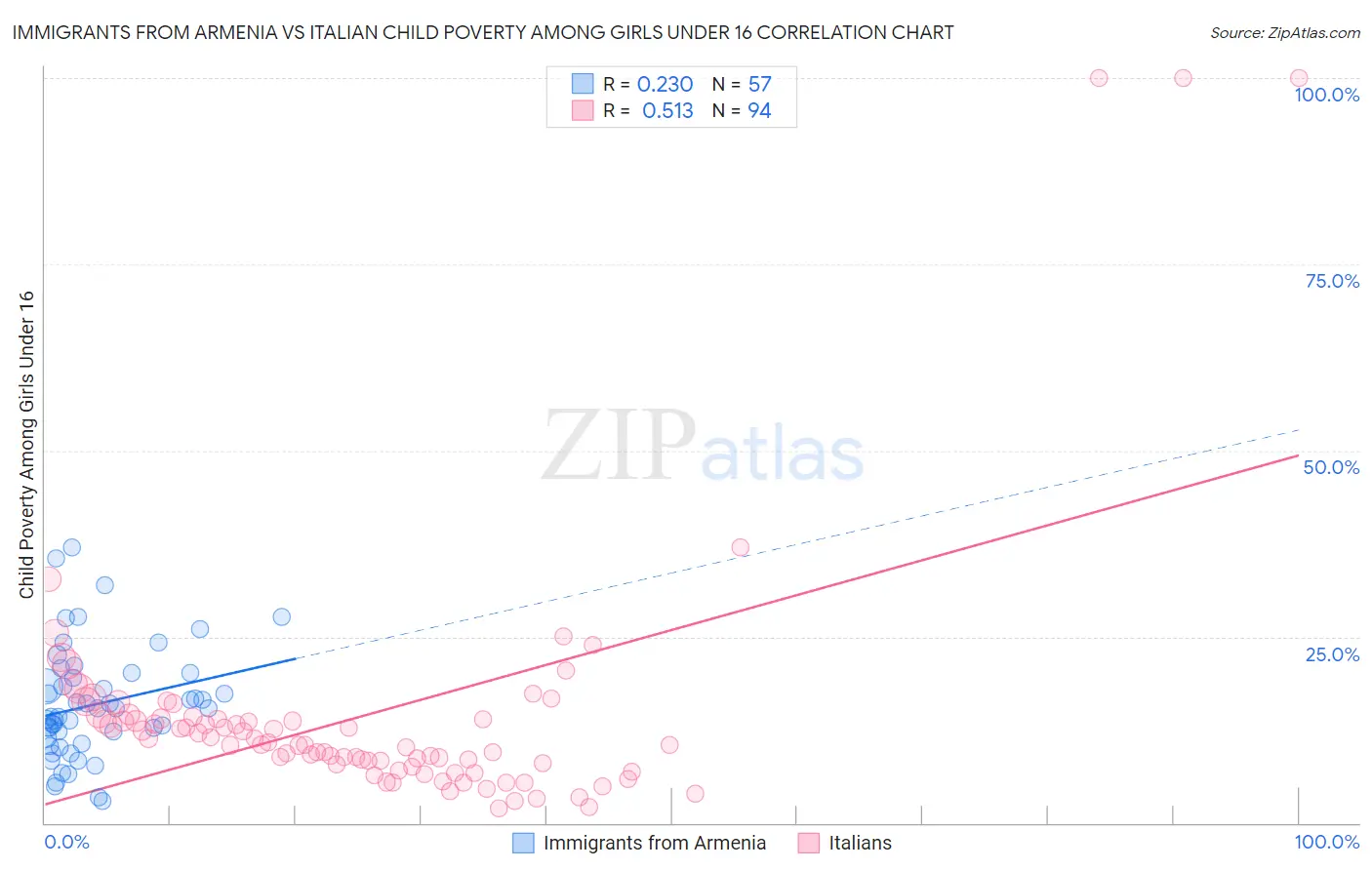 Immigrants from Armenia vs Italian Child Poverty Among Girls Under 16