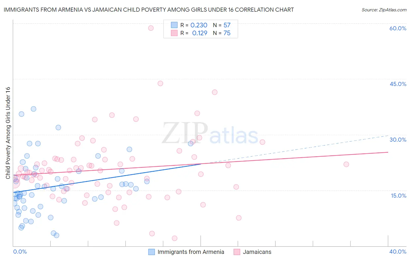 Immigrants from Armenia vs Jamaican Child Poverty Among Girls Under 16