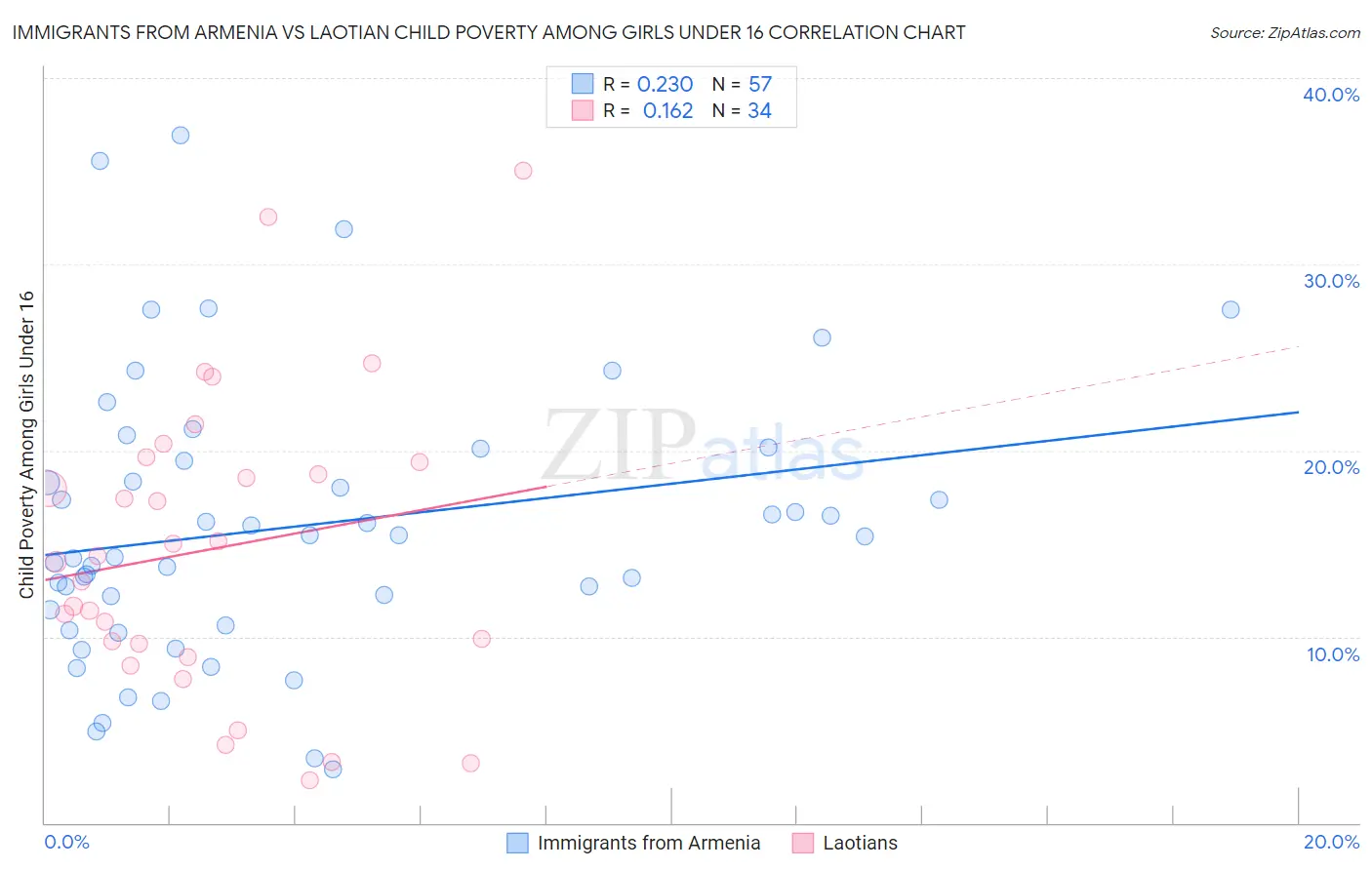 Immigrants from Armenia vs Laotian Child Poverty Among Girls Under 16